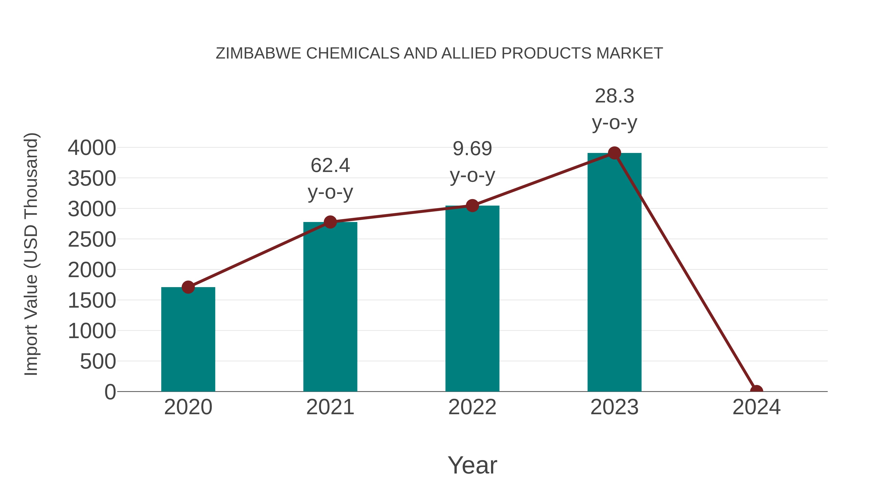  Zimbabwe Chemicals and Allied Products Market: Import Trend Analysis