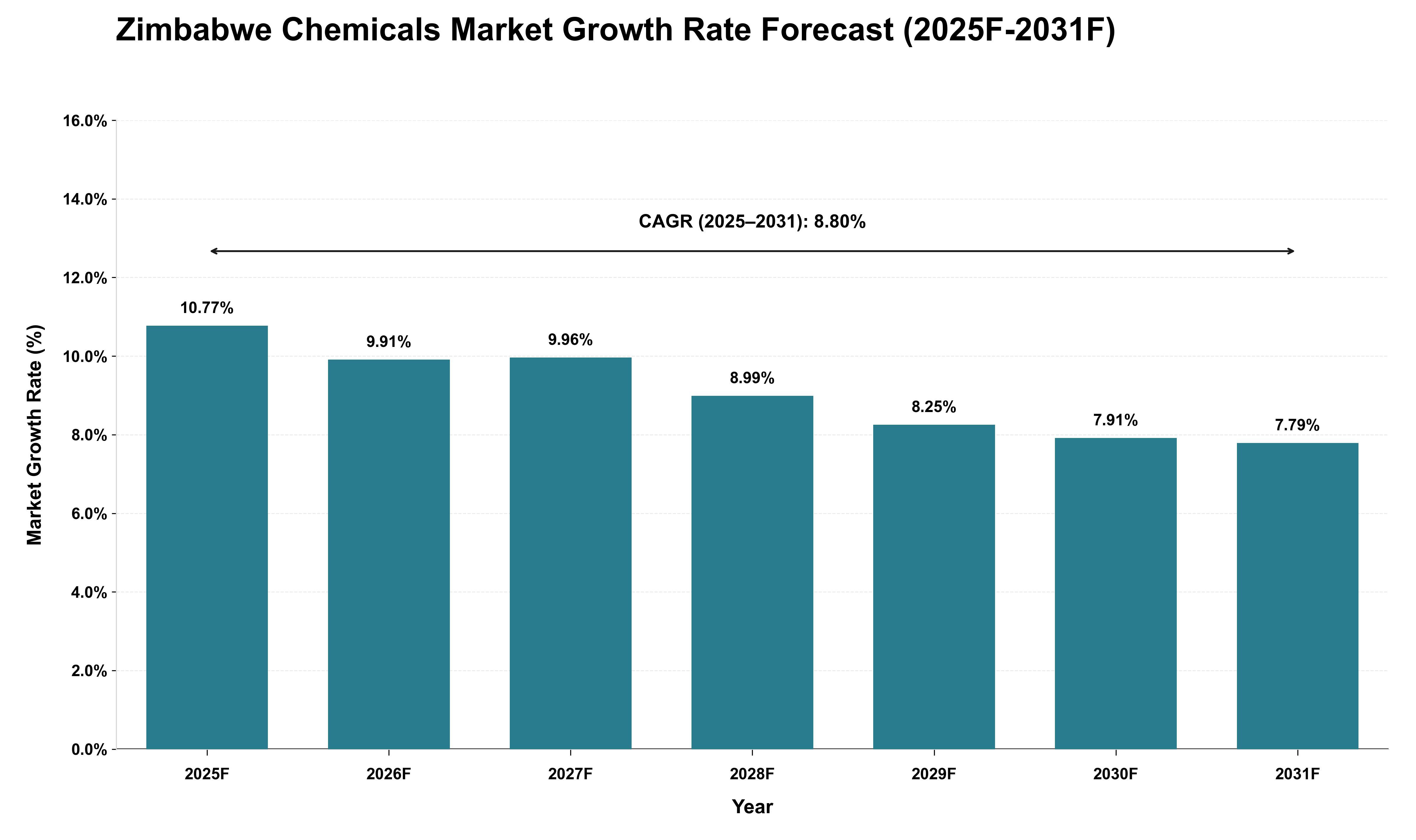 Zimbabwe Chemicals Market Growth Rate Analysis (2025 - 2031)