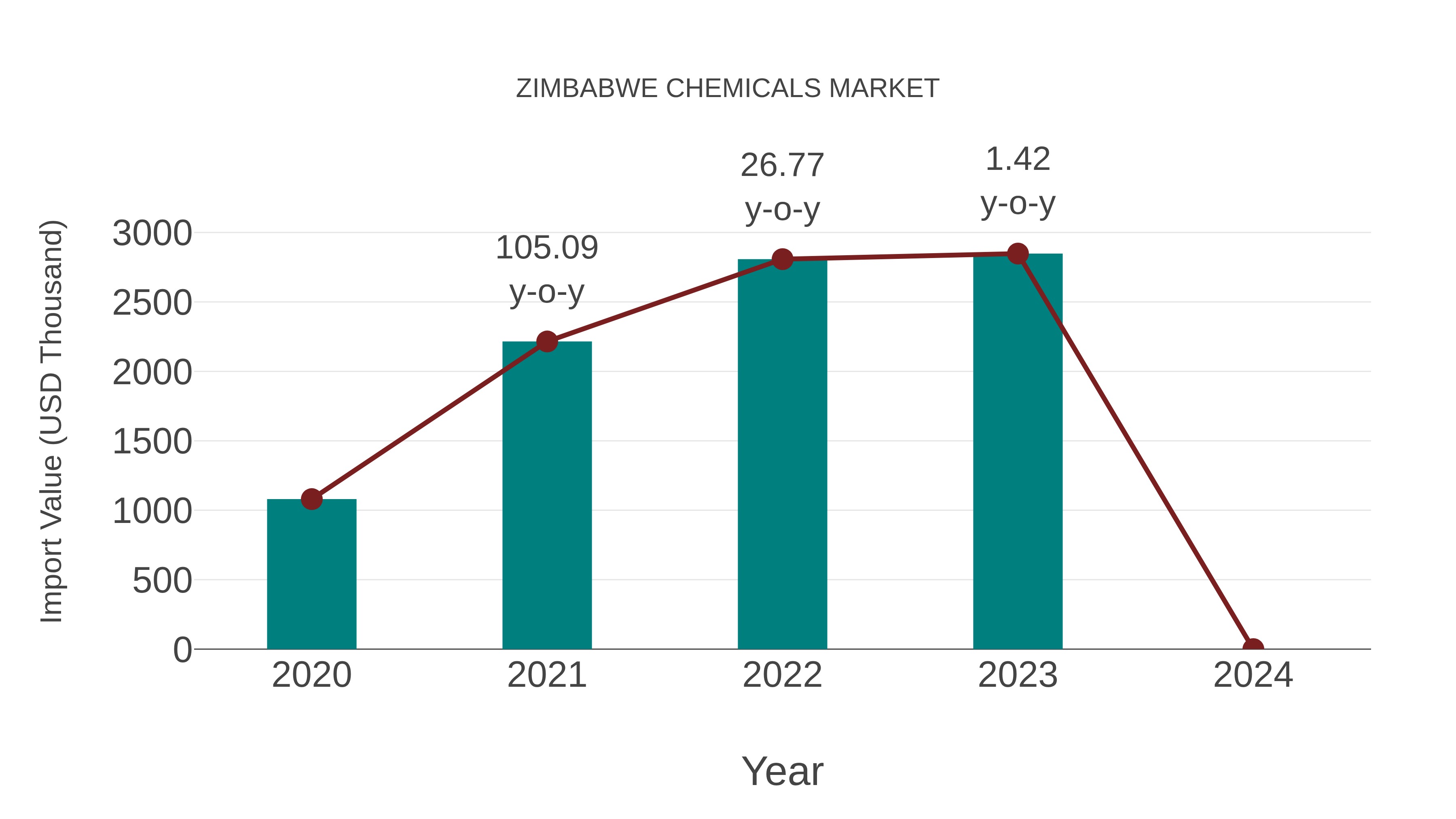  Zimbabwe Chemicals Market: Import Trend Analysis
