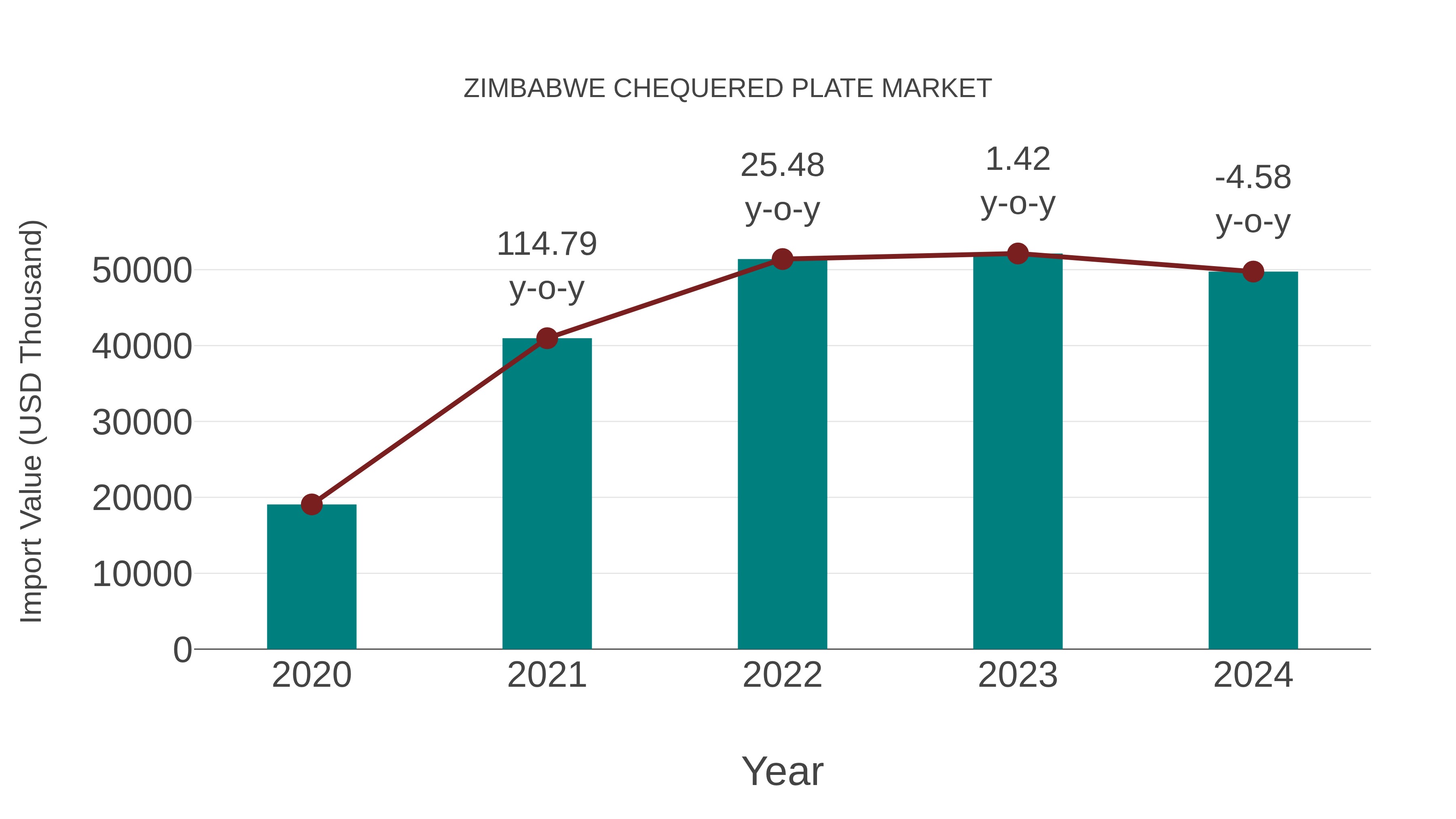  Zimbabwe Chequered Plate Market: Import Trend Analysis