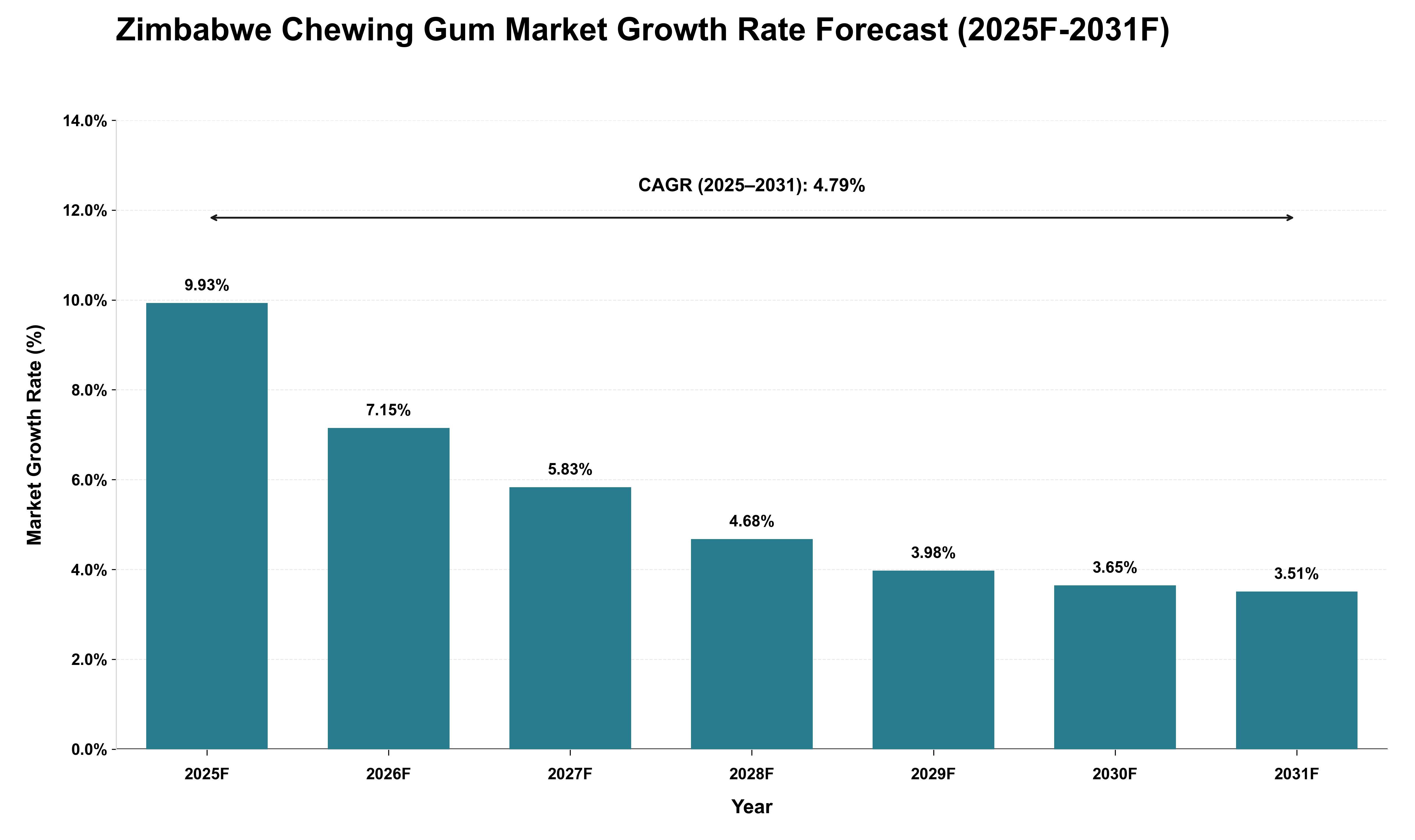 Zimbabwe Chewing Gum Market Growth Rate Analysis (2025 - 2031)