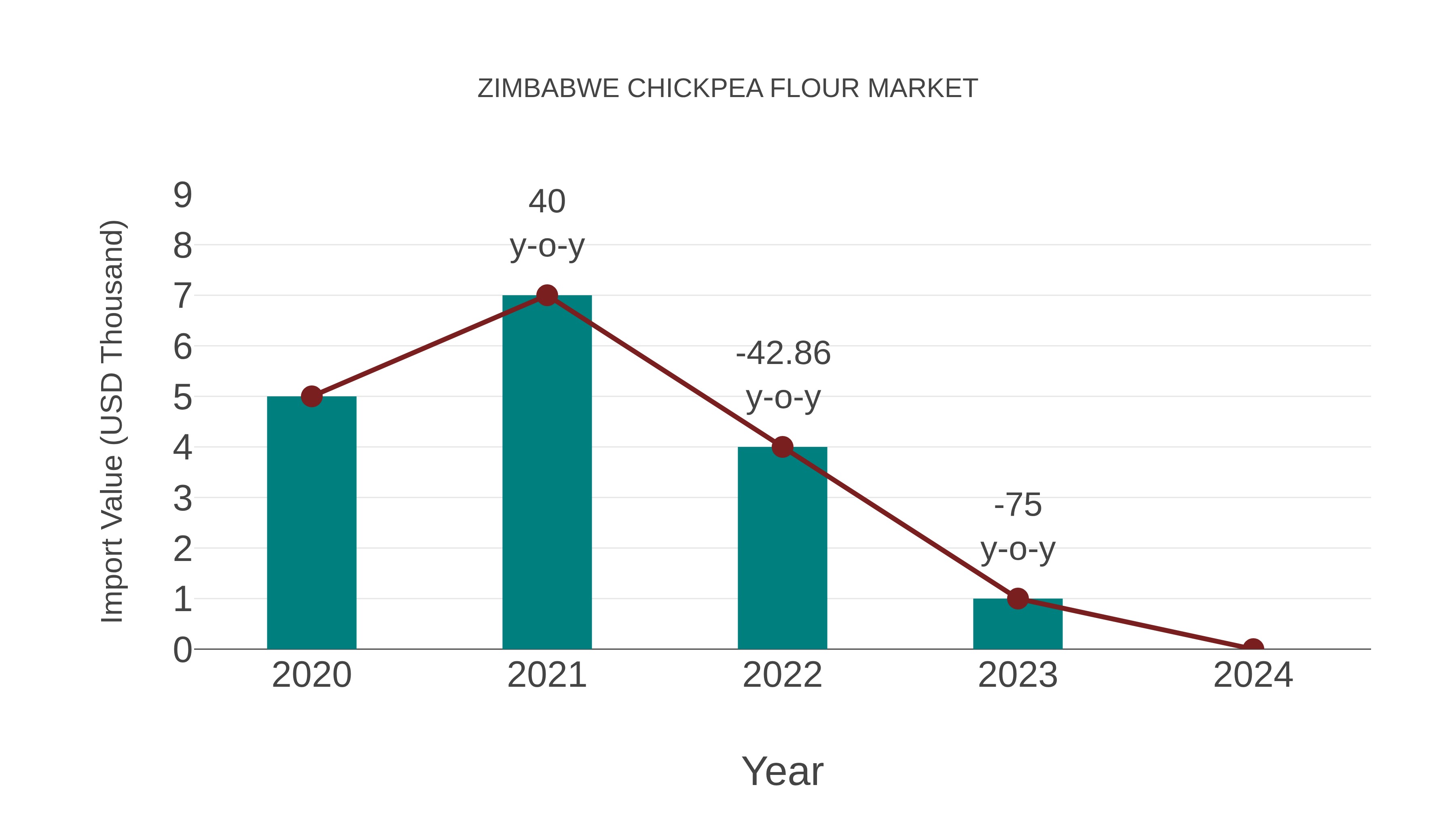 Zimbabwe Chickpea Flour Market: Import Trend Analysis