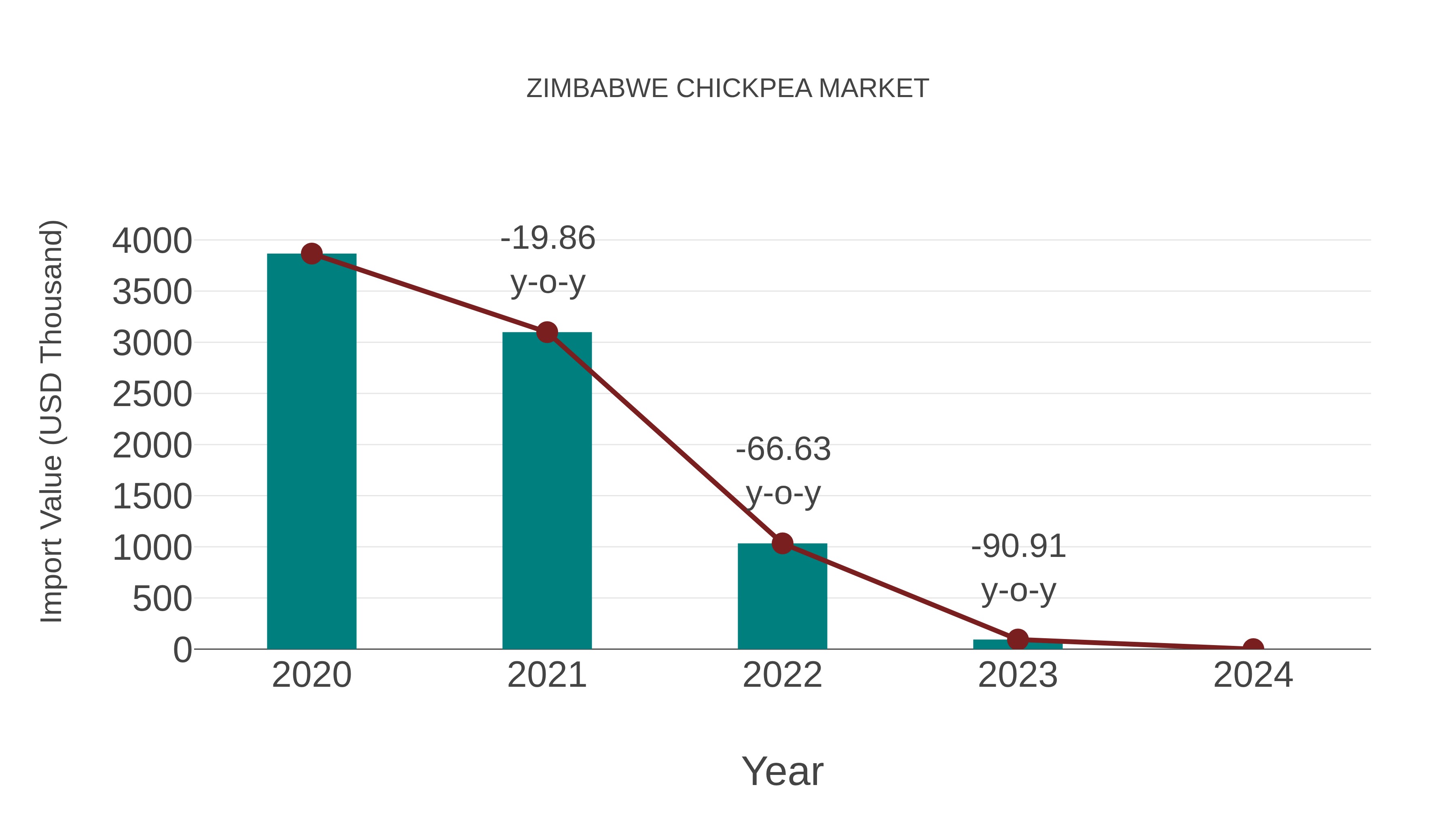Zimbabwe Chickpea Market: Import Trend Analysis