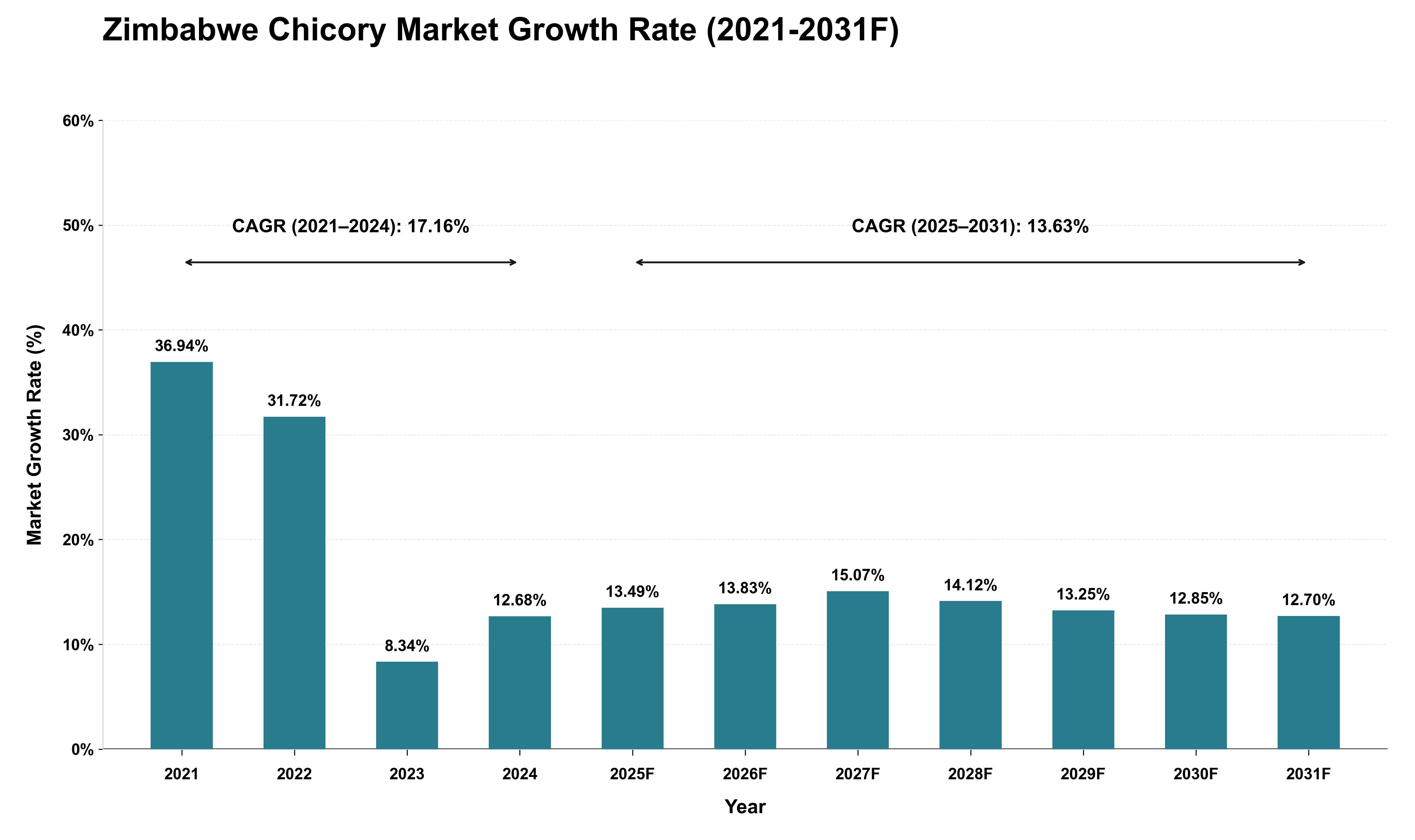 Zimbabwe Chicory Market Growth Rate Analysis (2021 - 2031)