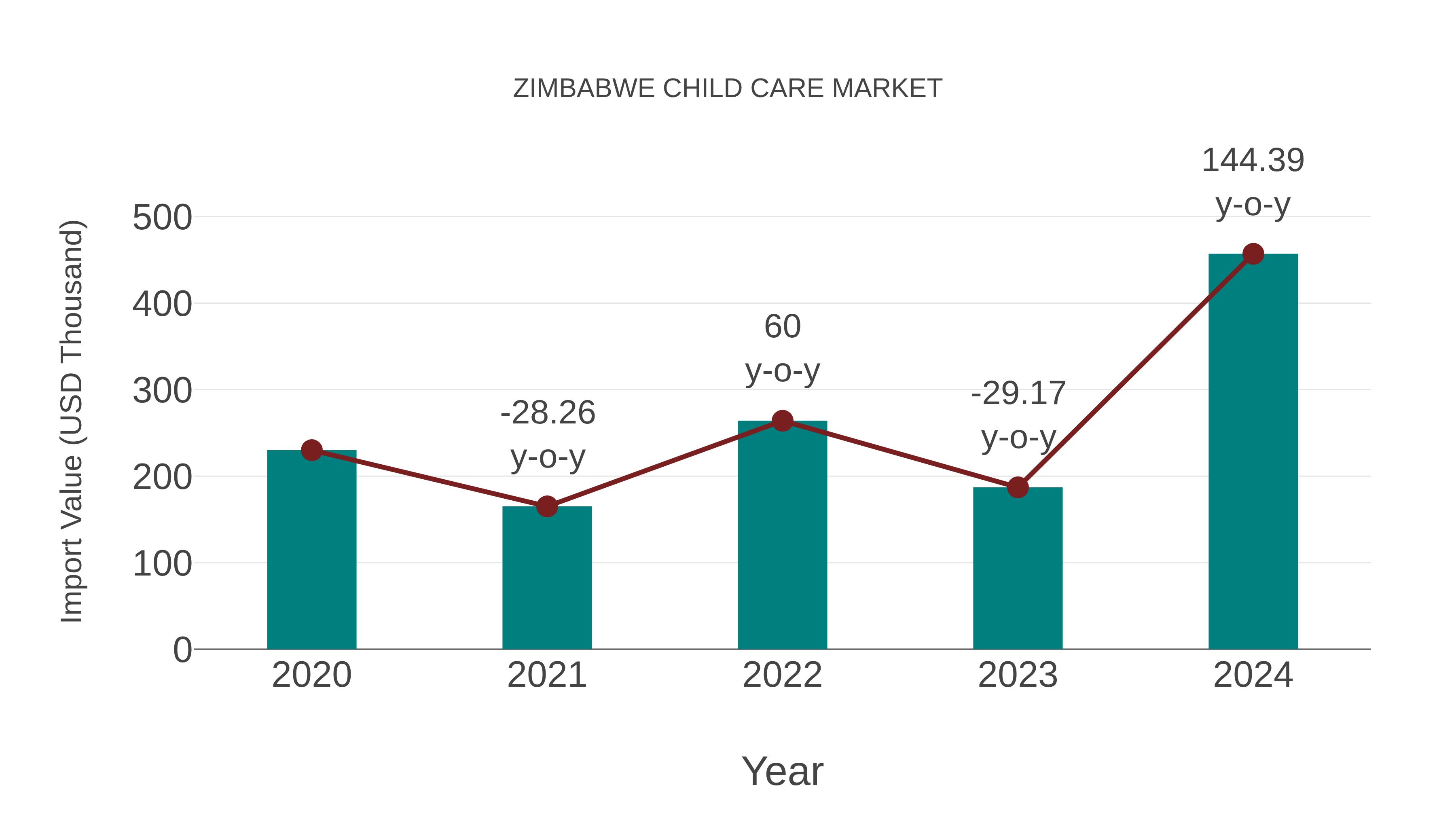  Zimbabwe Child Care Market: Import Trend Analysis
