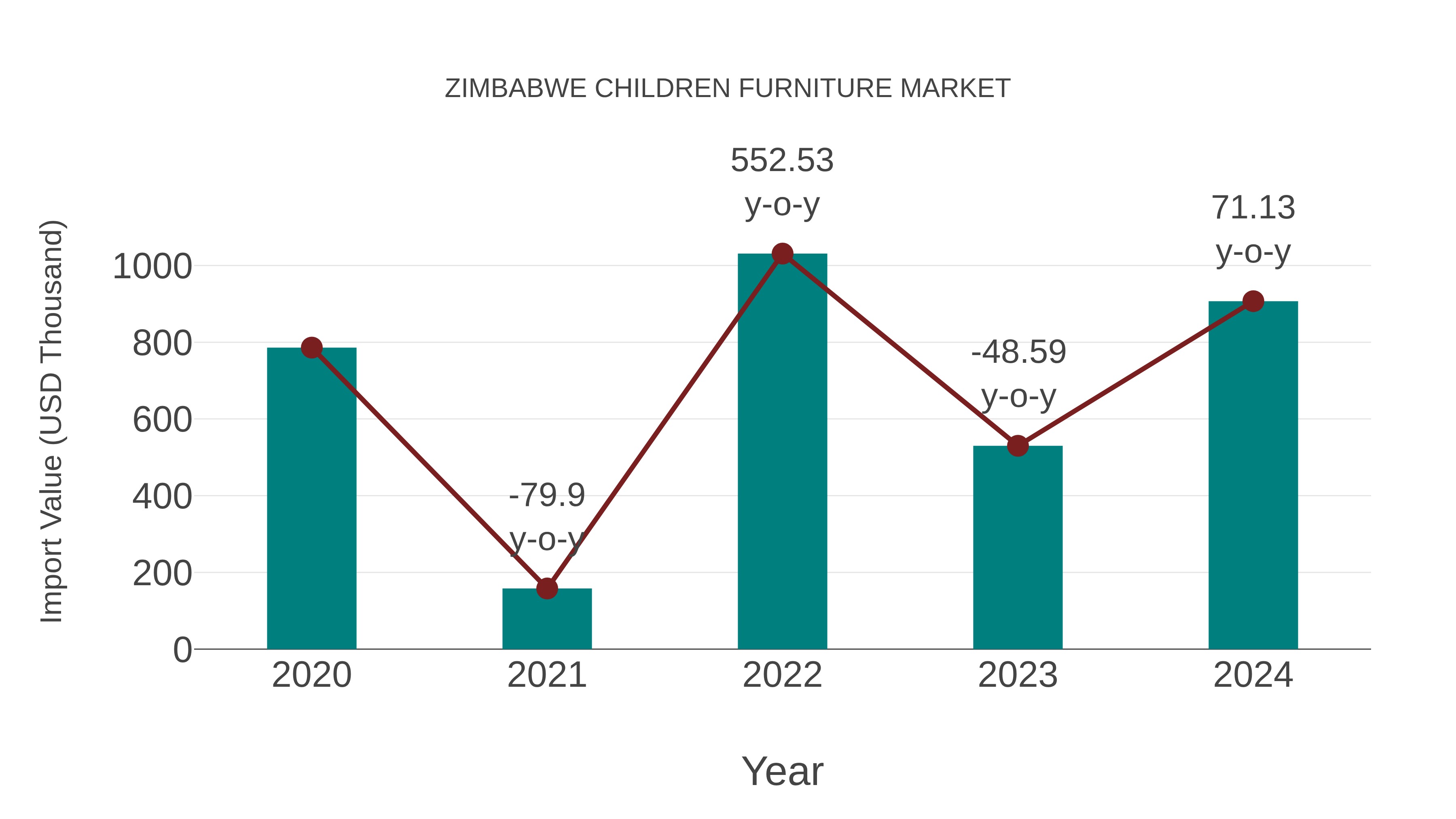 Zimbabwe Children Furniture Market: Import Trend Analysis