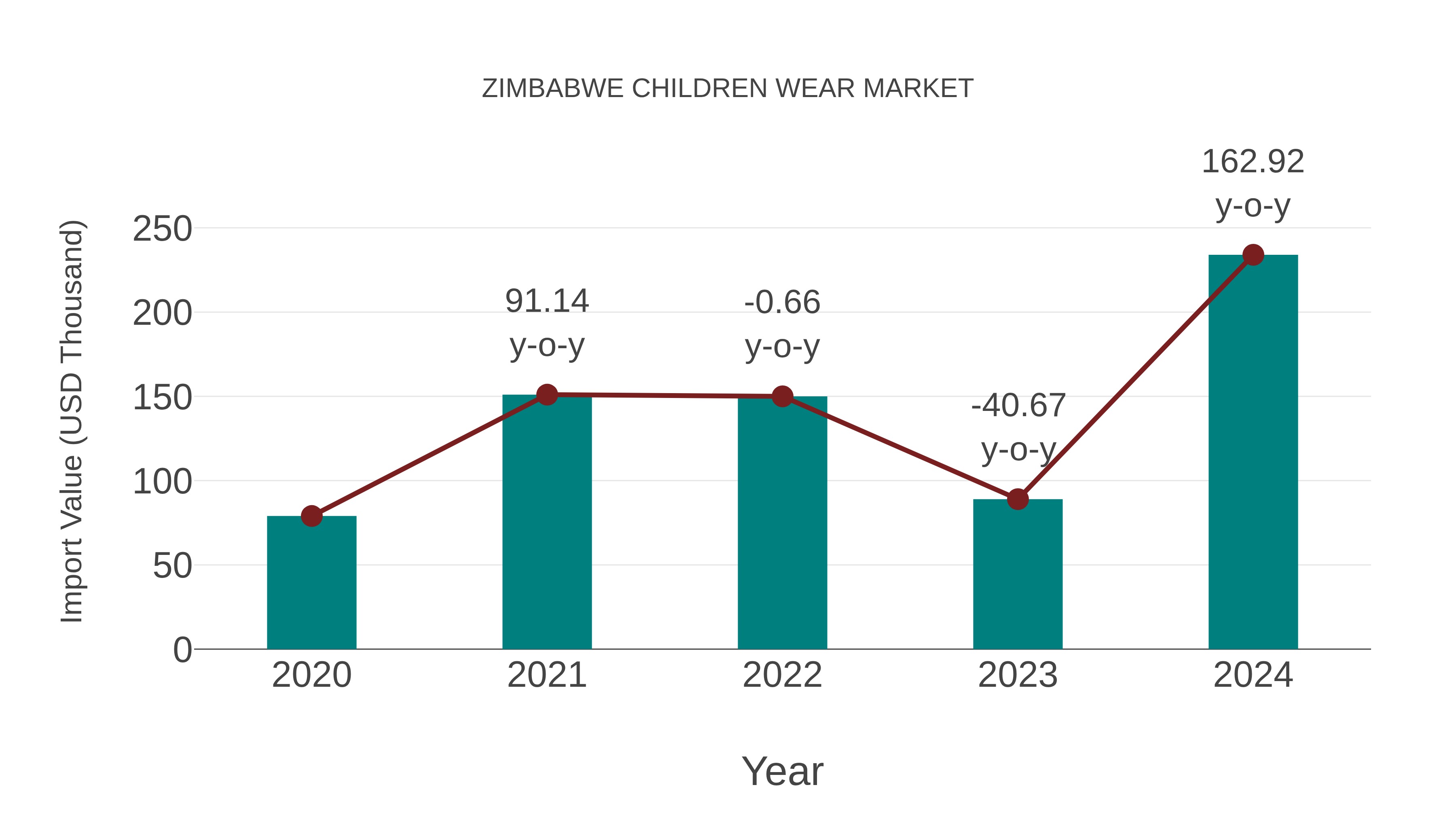  Zimbabwe Children Wear Market: Import Trend Analysis