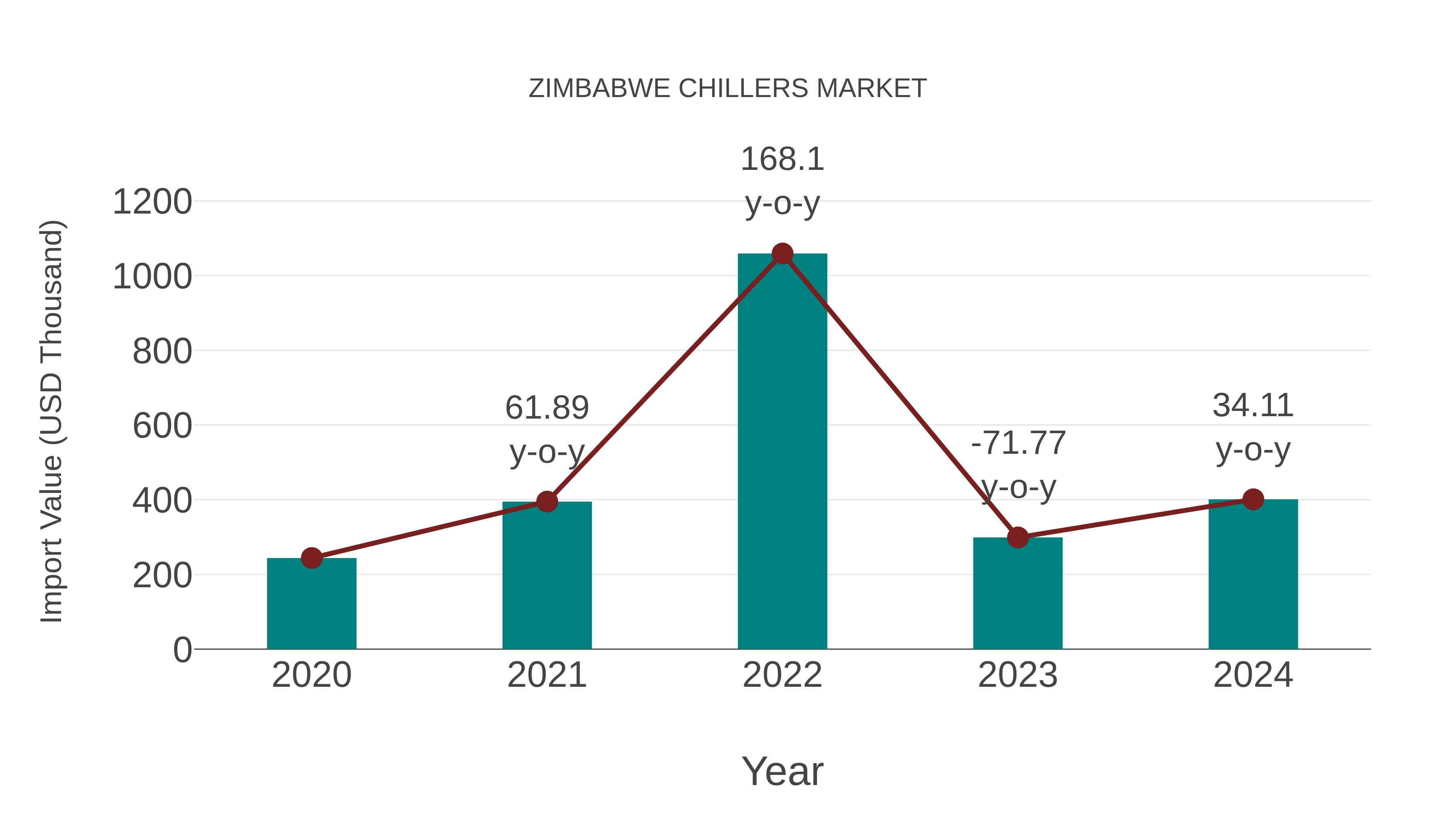  Zimbabwe Chillers Market: Import Trend Analysis