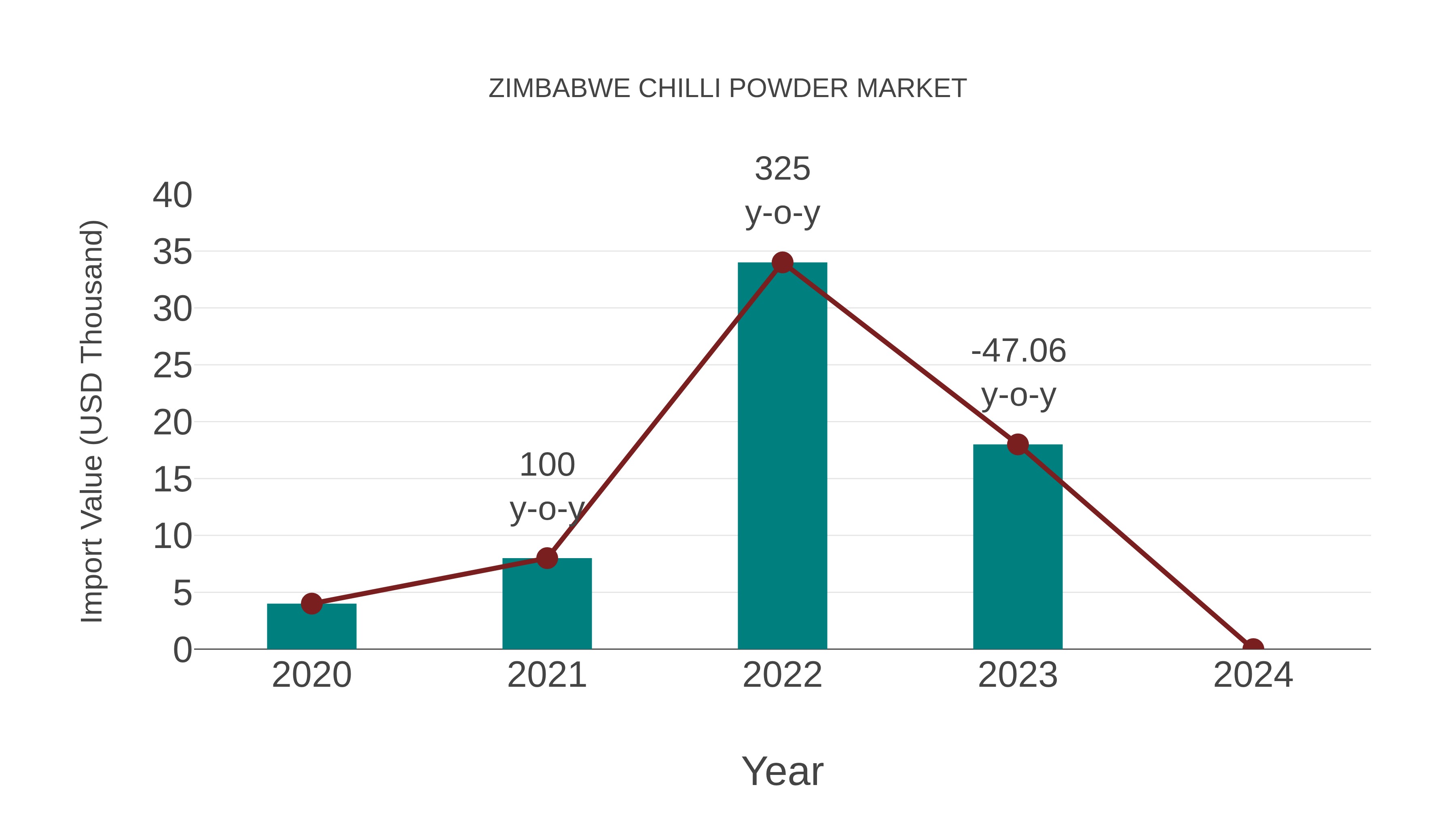 Zimbabwe Chilli Powder Market: Import Trend Analysis