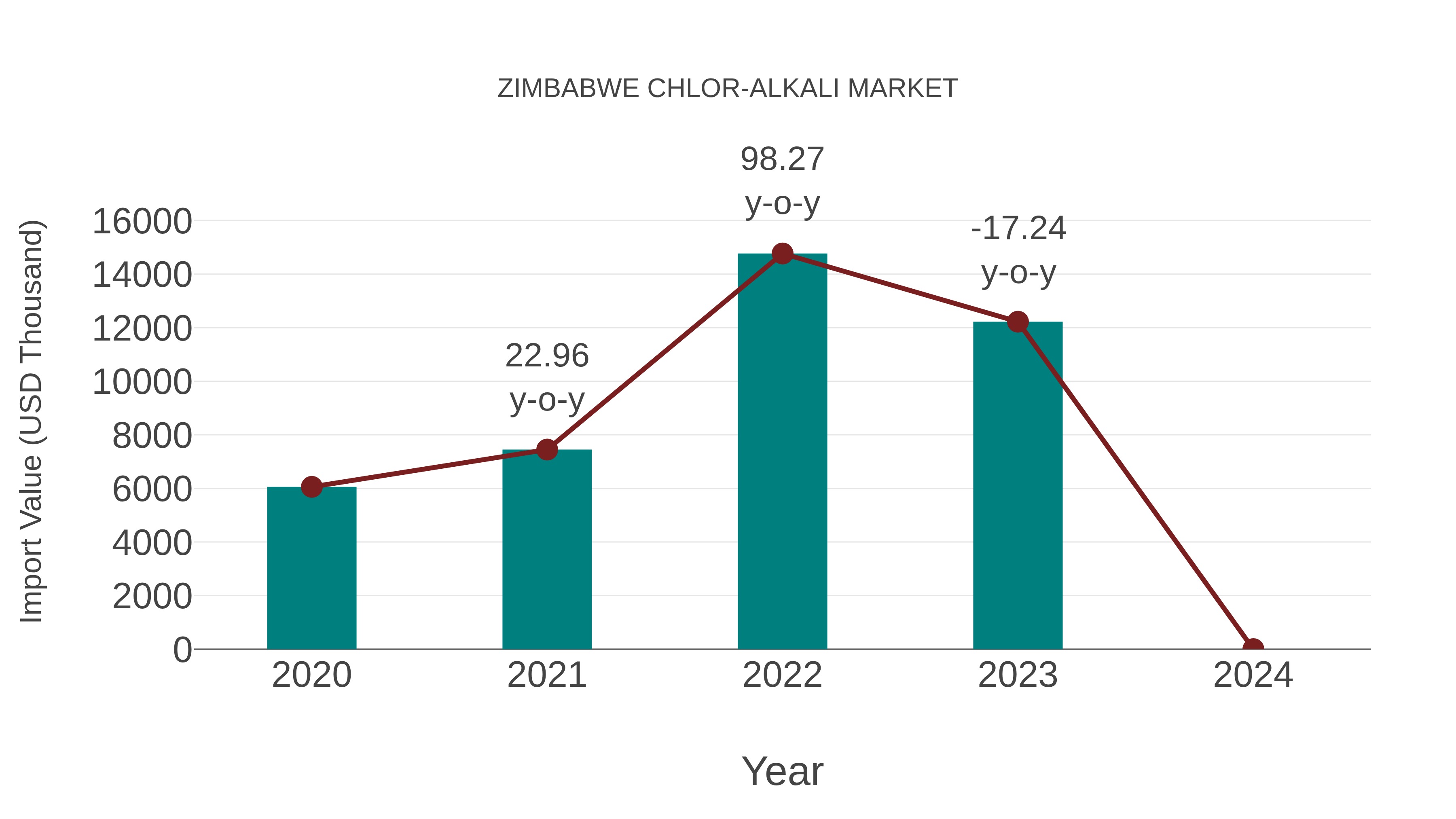  Zimbabwe Chlor-alkali Market: Import Trend Analysis