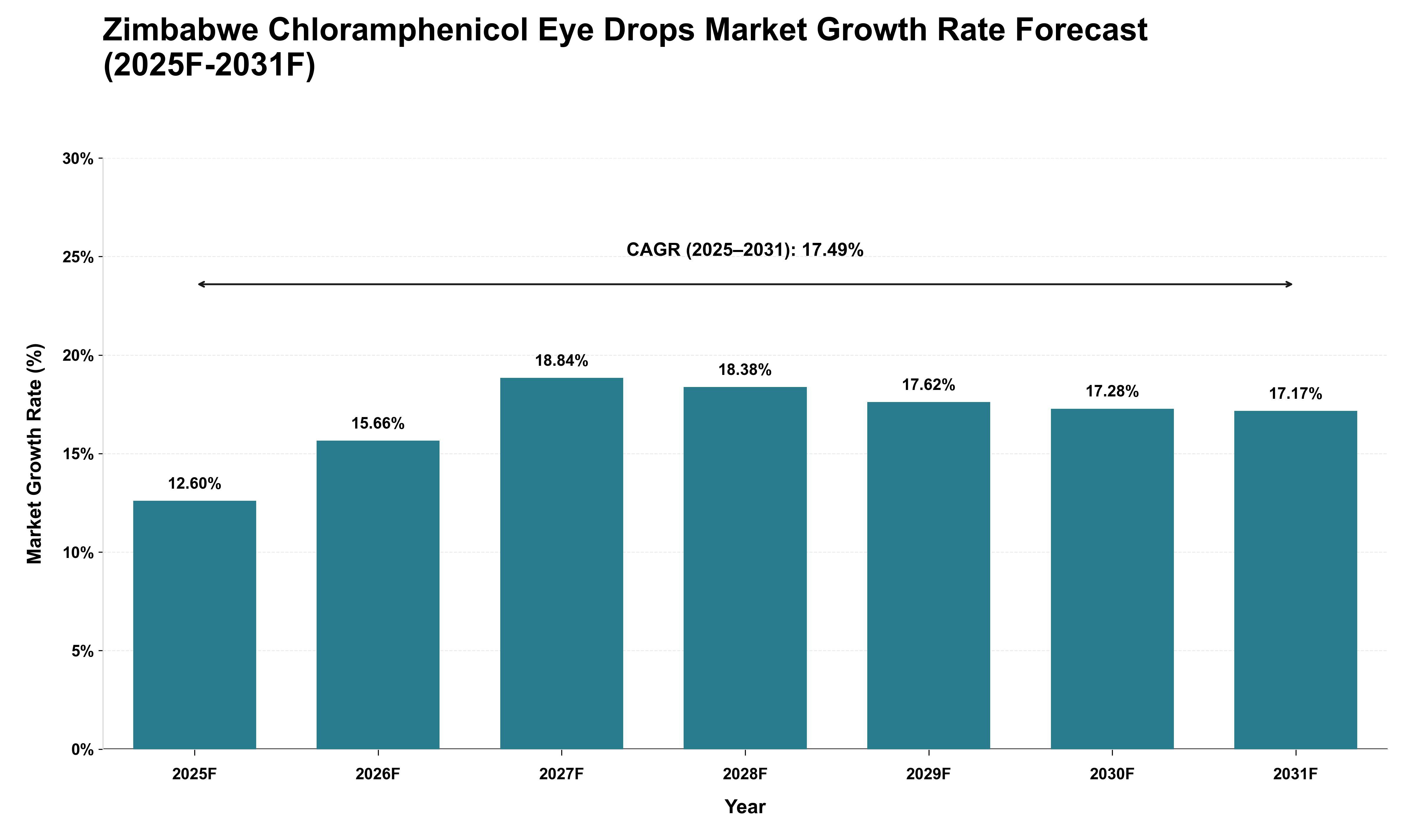 Zimbabwe Chloramphenicol Eye Drops Market Growth Rate Analysis (2025 - 2031)