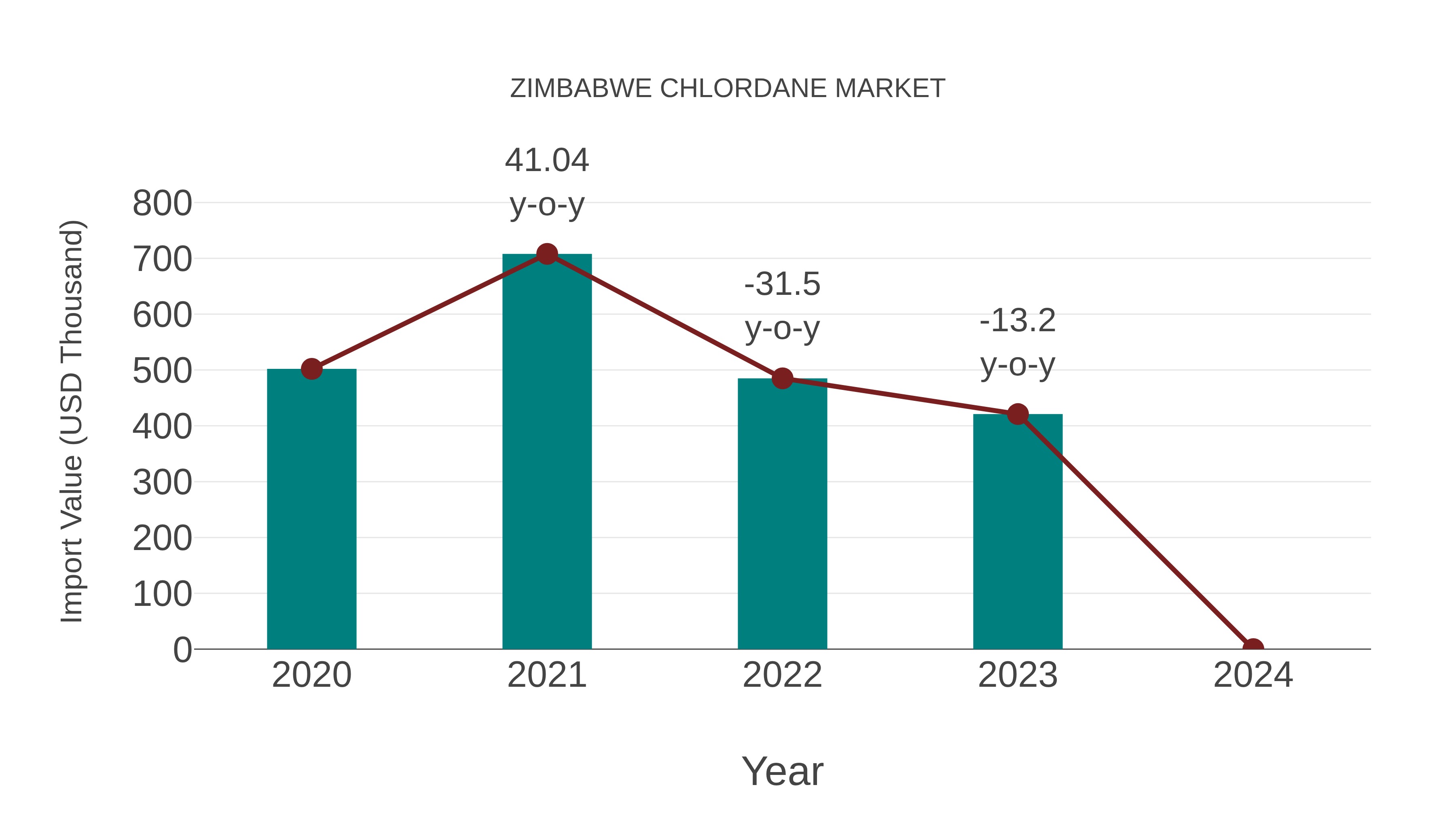  Zimbabwe Chlordane Market: Import Trend Analysis