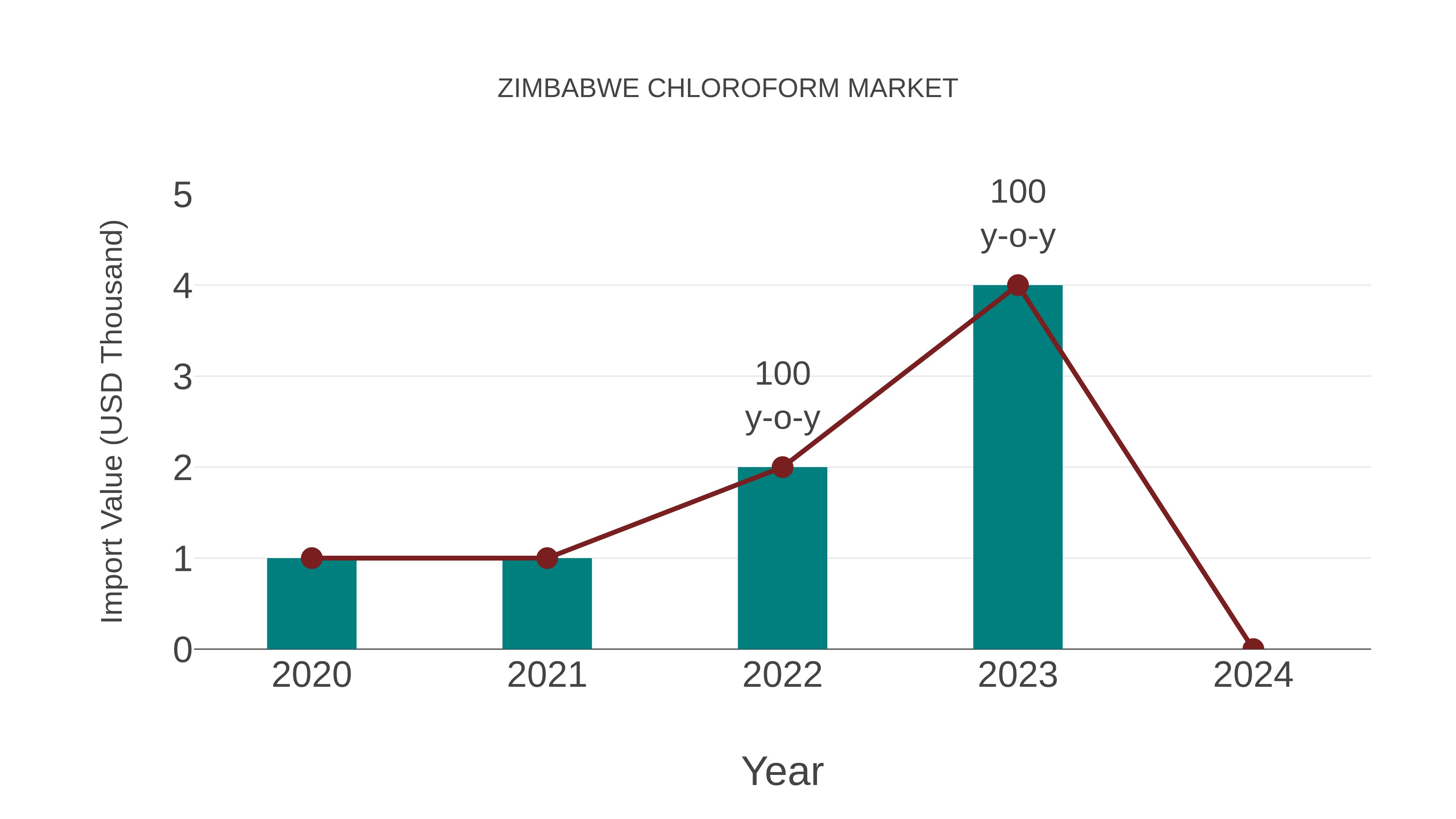  Zimbabwe Chloroform Market: Import Trend Analysis