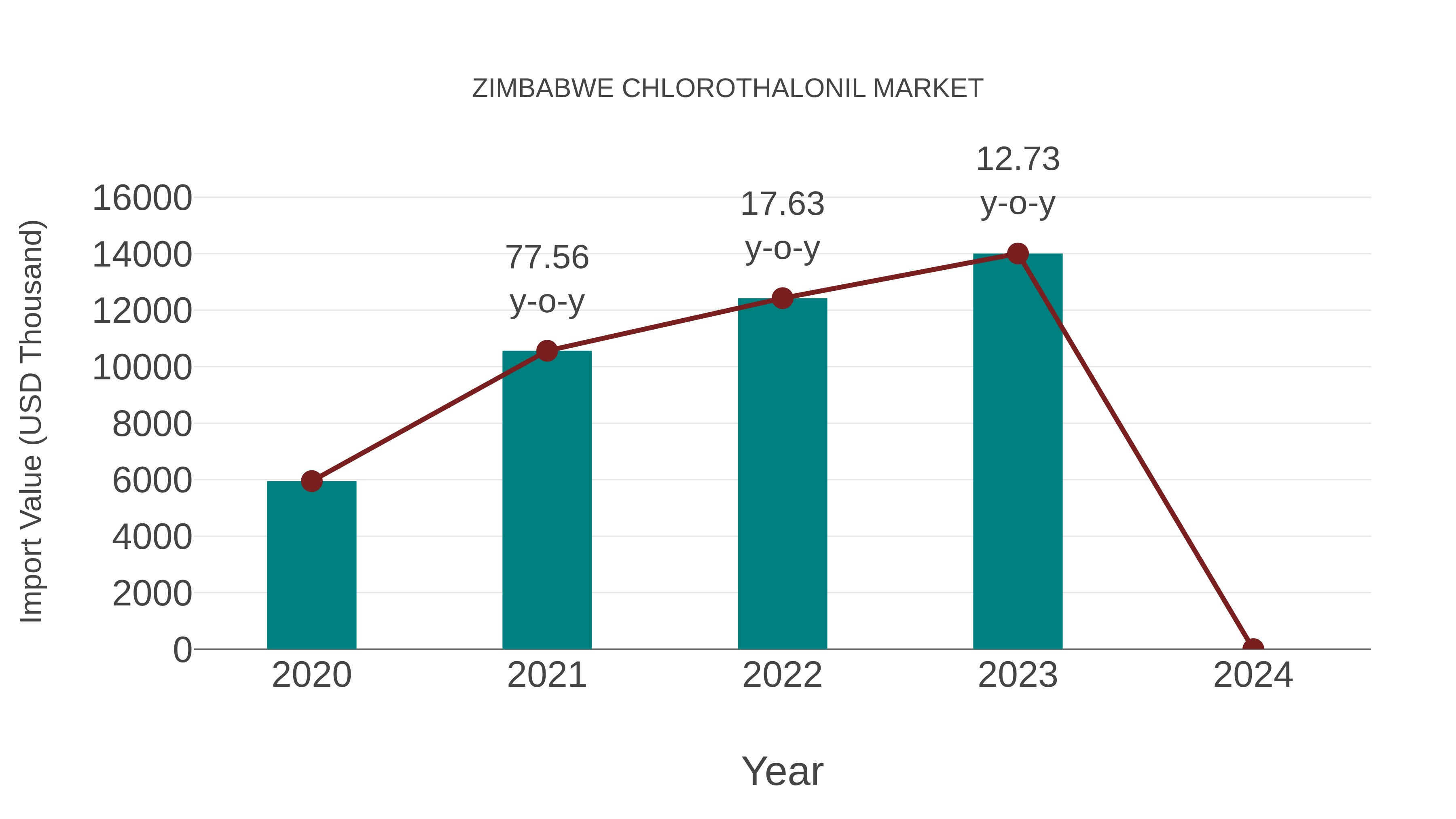  Zimbabwe Chlorothalonil Market: Import Trend Analysis