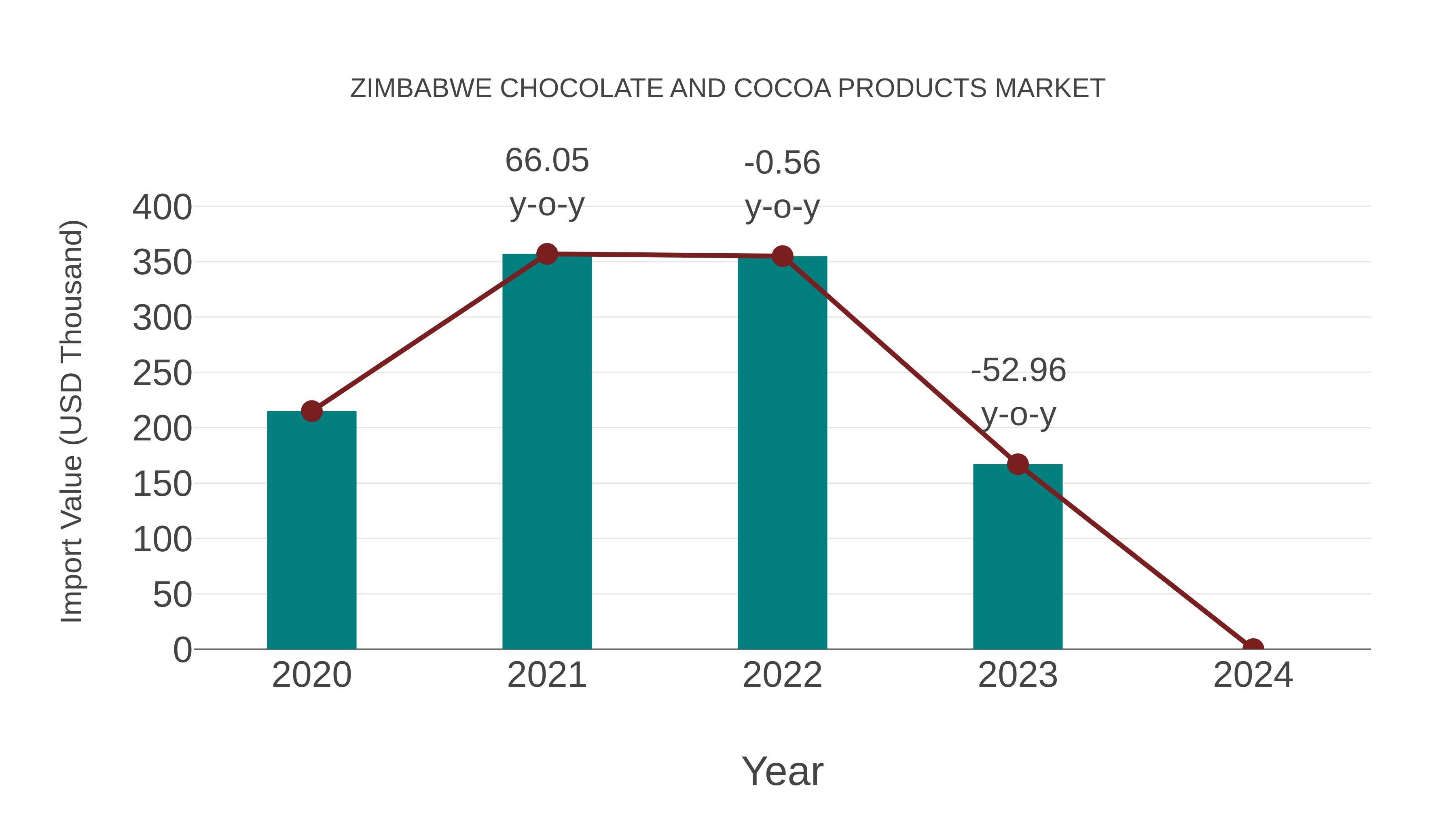  Zimbabwe Chocolate and Cocoa Products Market: Import Trend Analysis