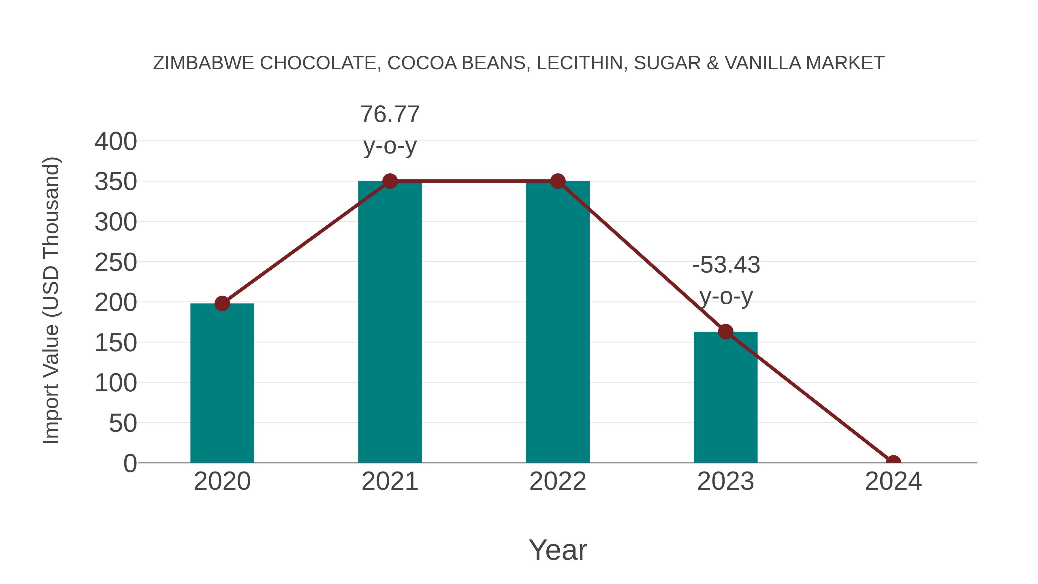 Zimbabwe Chocolate, Cocoa Beans, Lecithin, Sugar & Vanilla Market: Import Trend Analysis