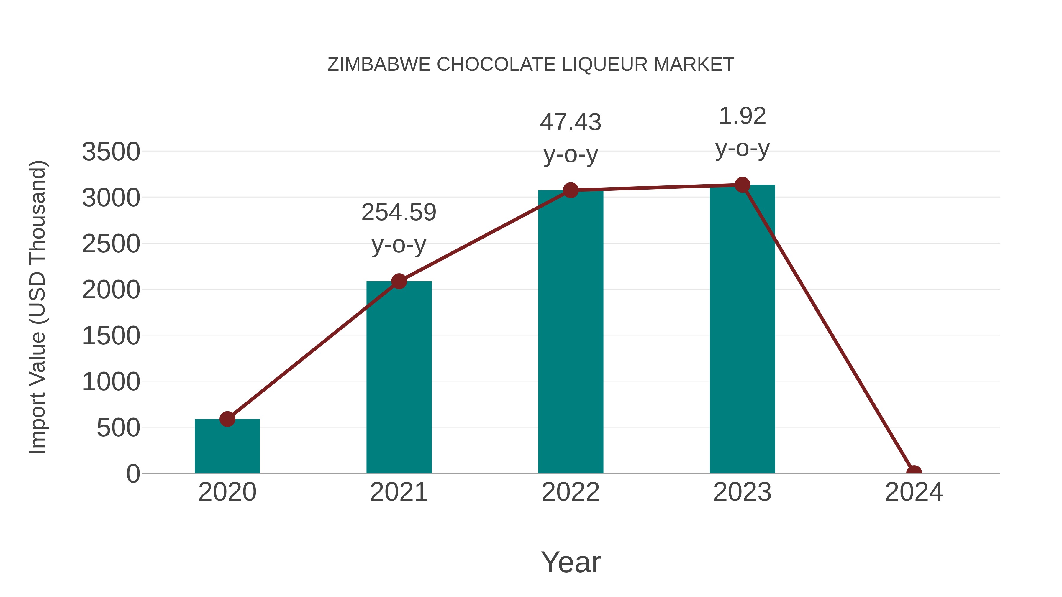Zimbabwe Chocolate Liqueur Market: Import Trend Analysis