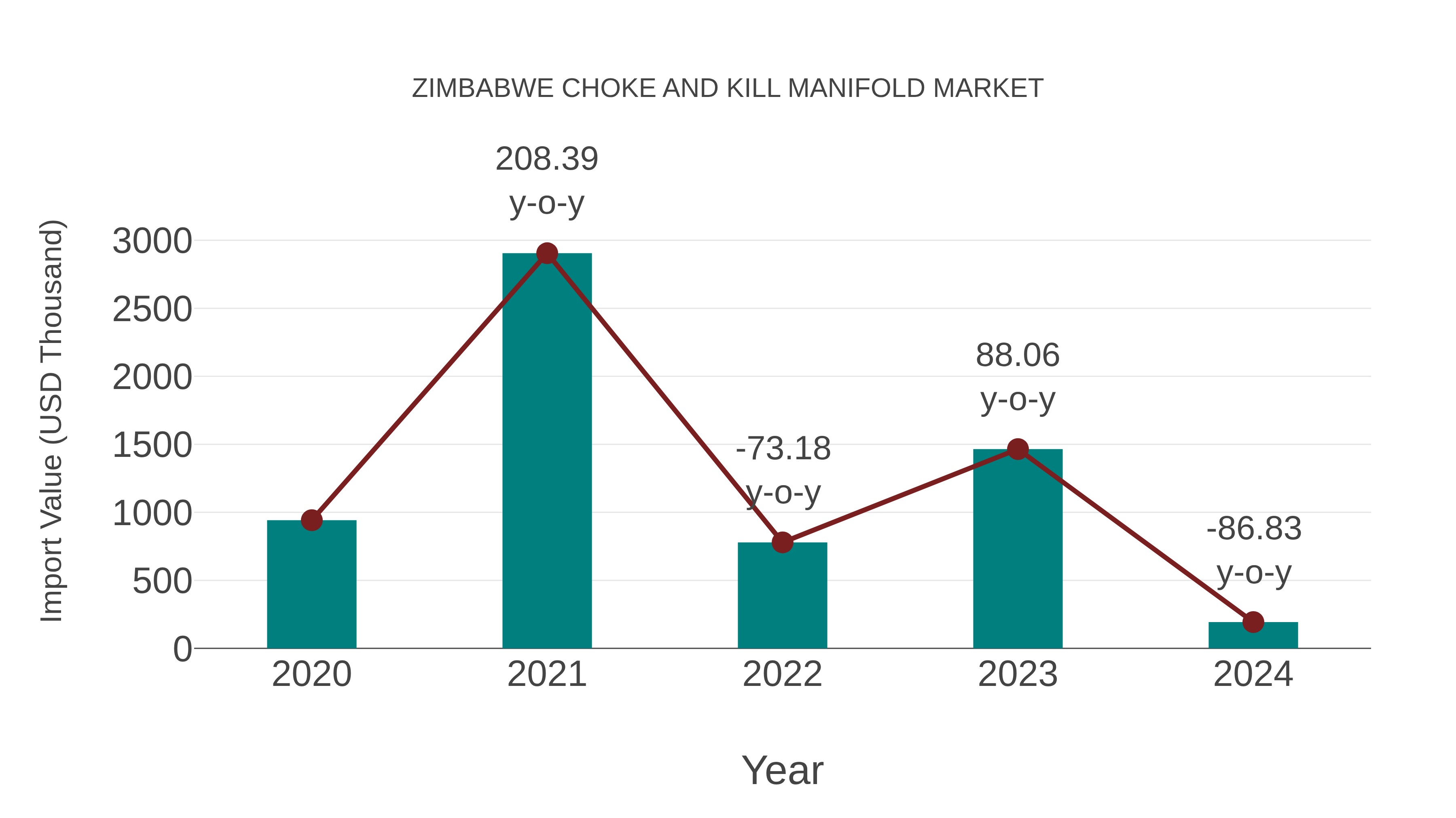  Zimbabwe Choke and Kill Manifold Market: Import Trend Analysis