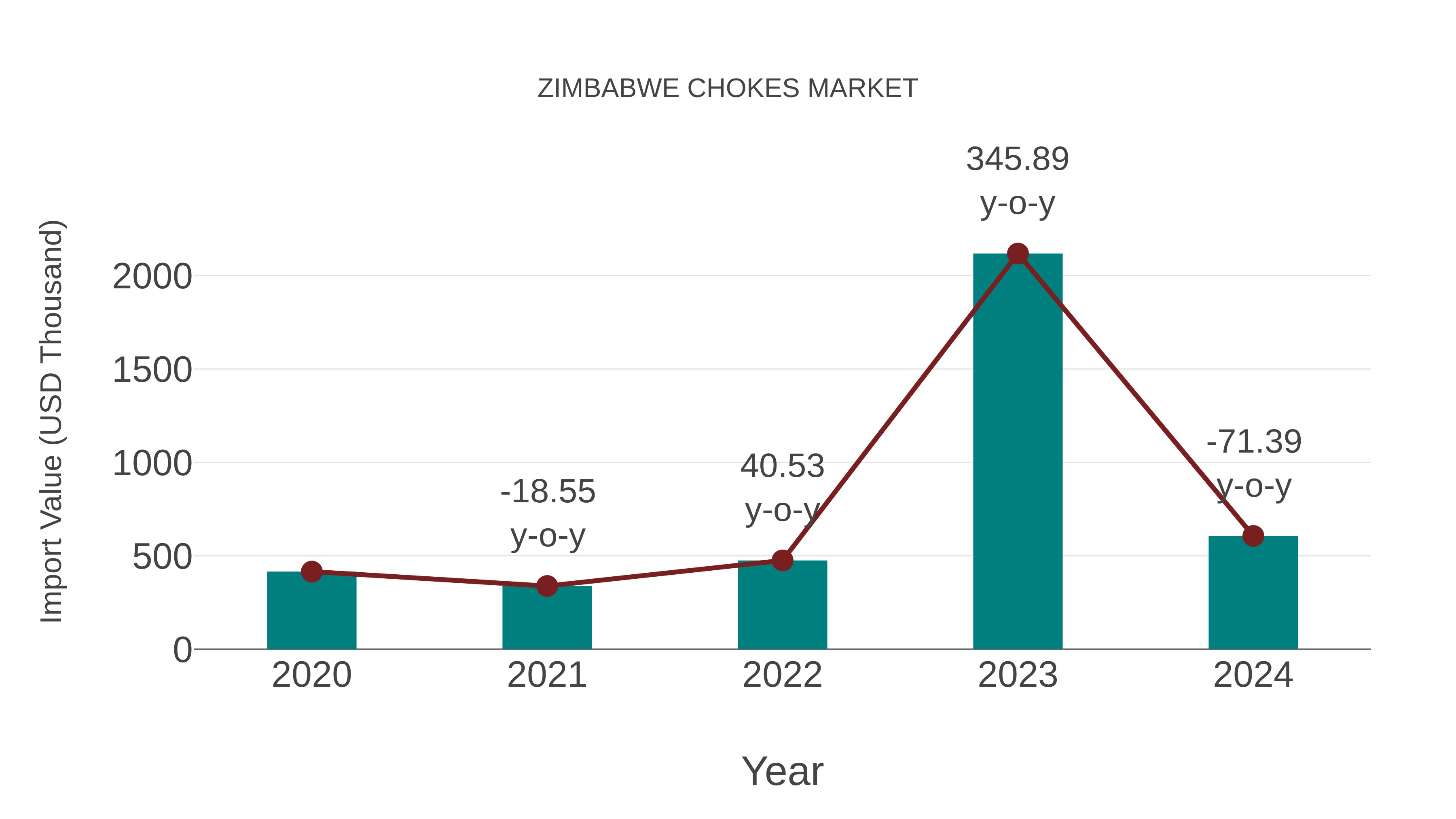  Zimbabwe Chokes Market: Import Trend Analysis