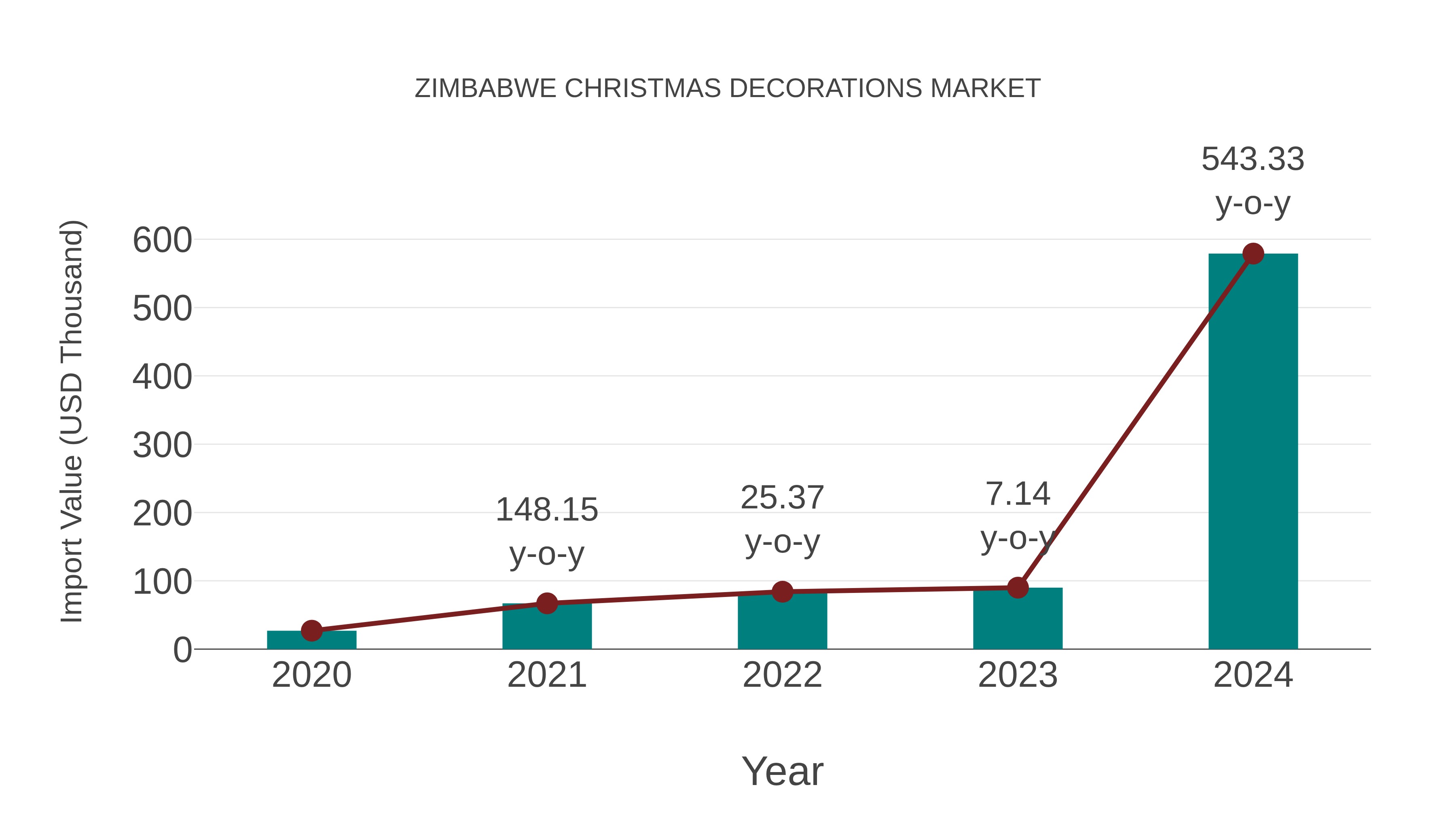 Zimbabwe Christmas Decorations Market: Import Trend Analysis