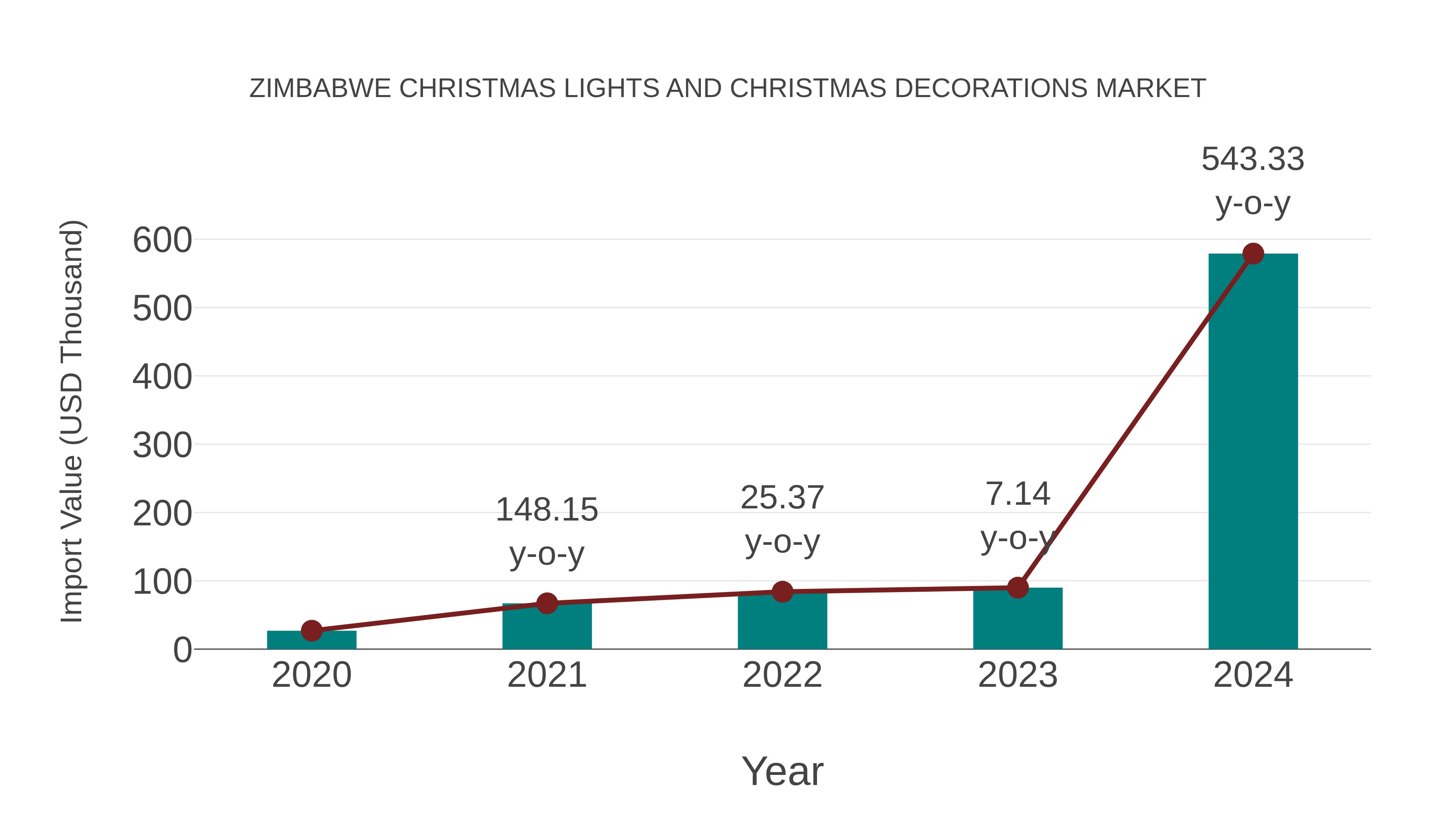  Zimbabwe Christmas Lights and Christmas Decorations Market: Import Trend Analysis