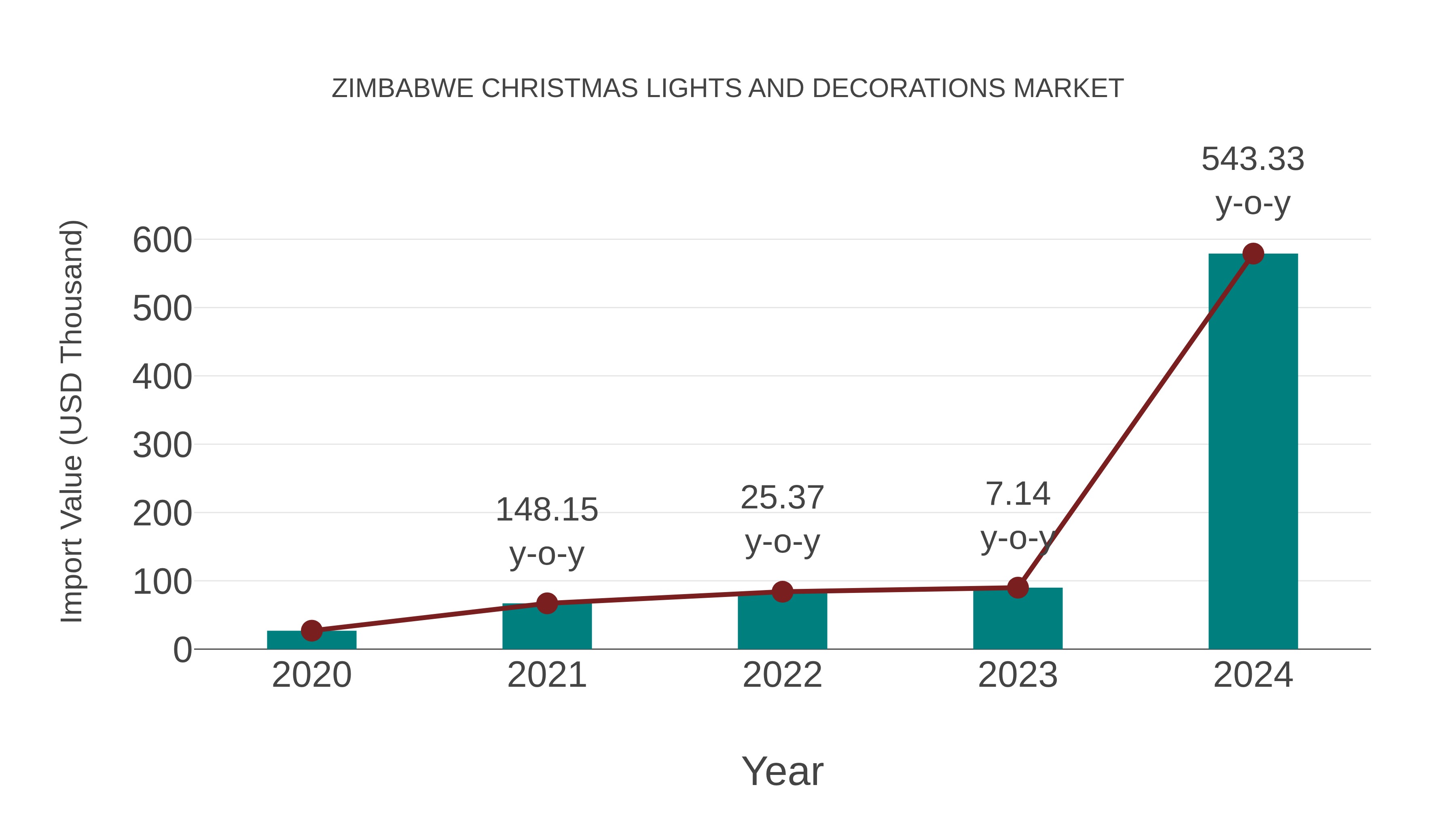 Zimbabwe Christmas Lights and Decorations Market: Import Trend Analysis