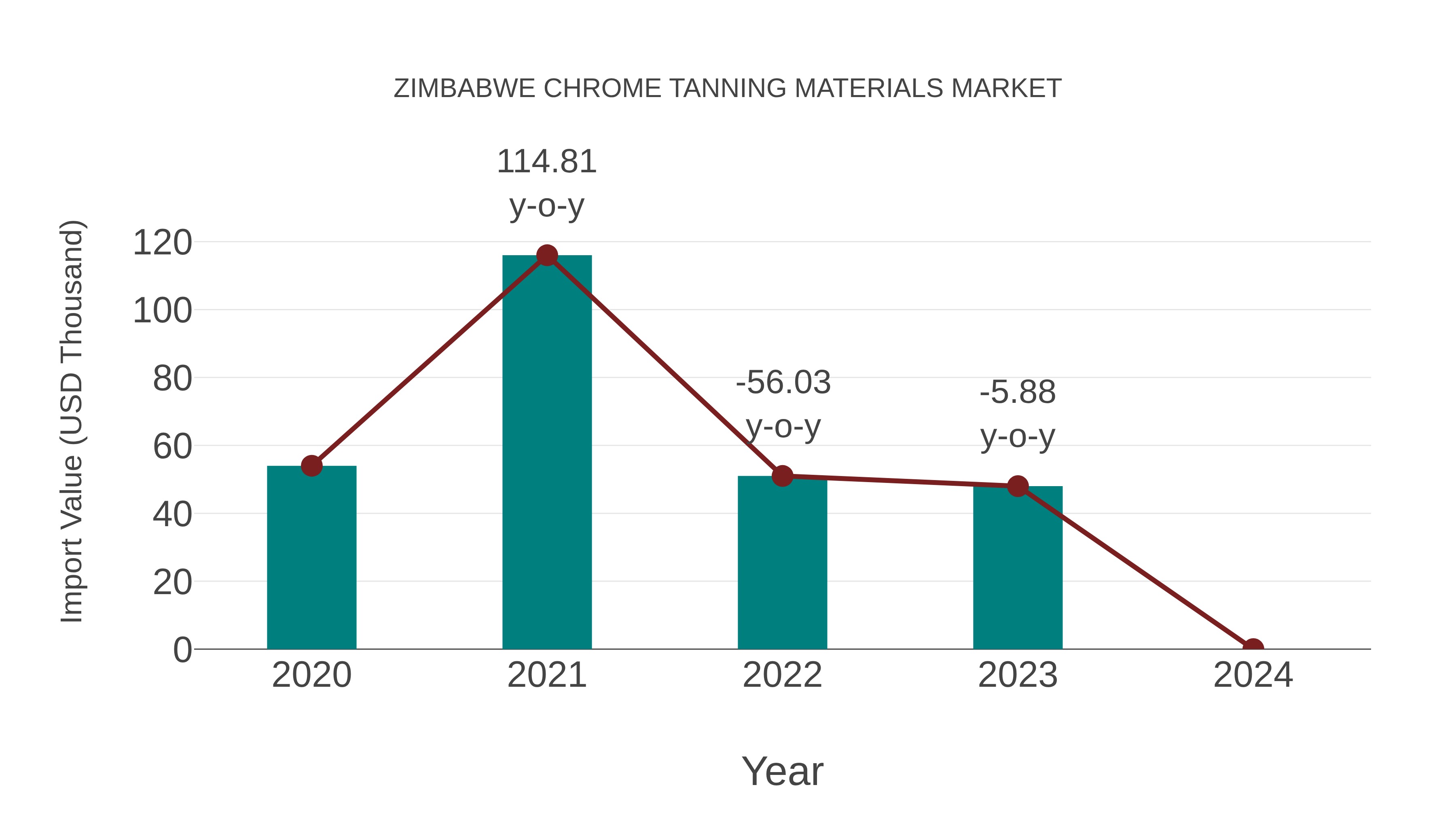  Zimbabwe Chrome Tanning Materials Market: Import Trend Analysis