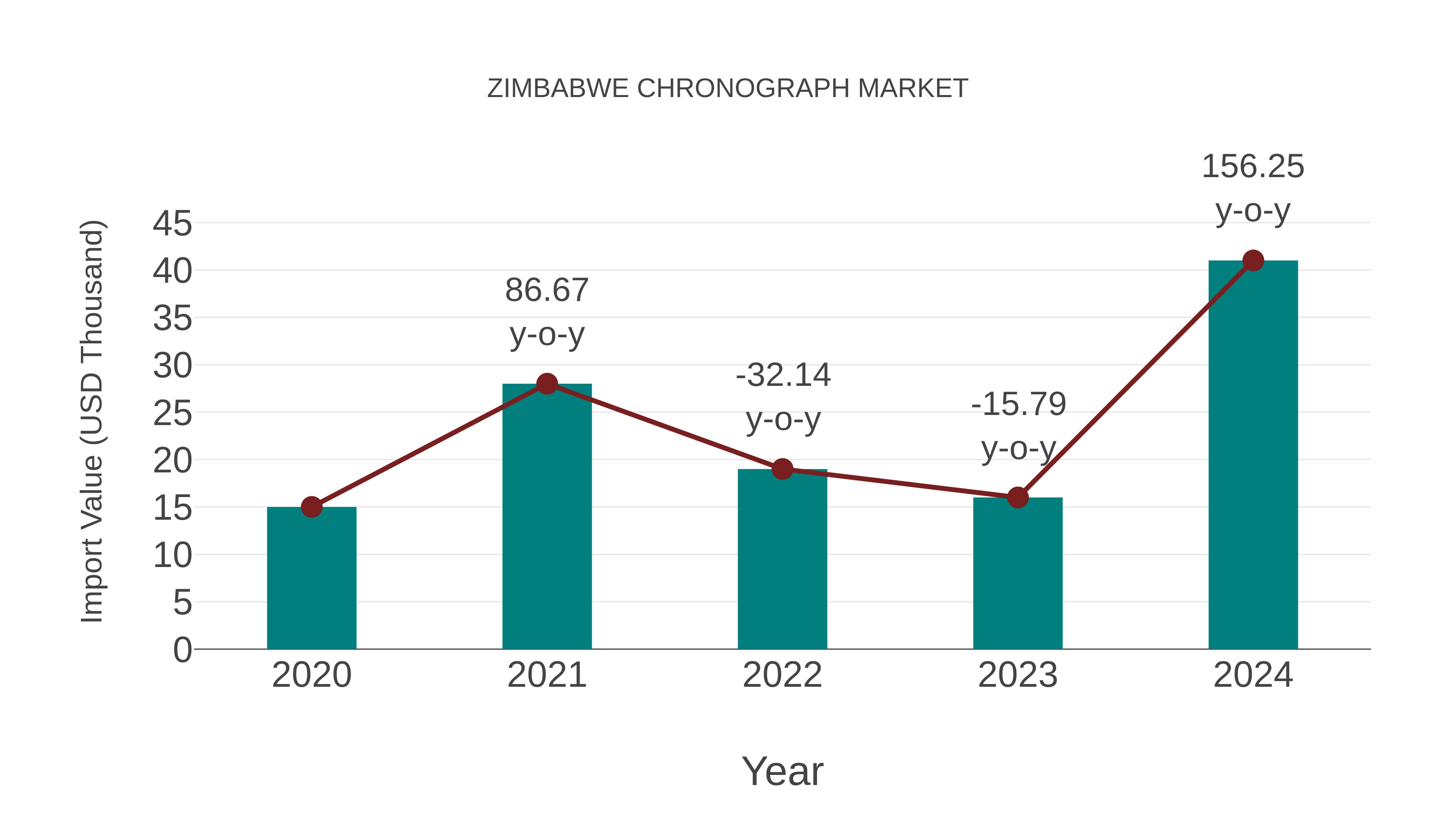  Zimbabwe Chronograph Market: Import Trend Analysis