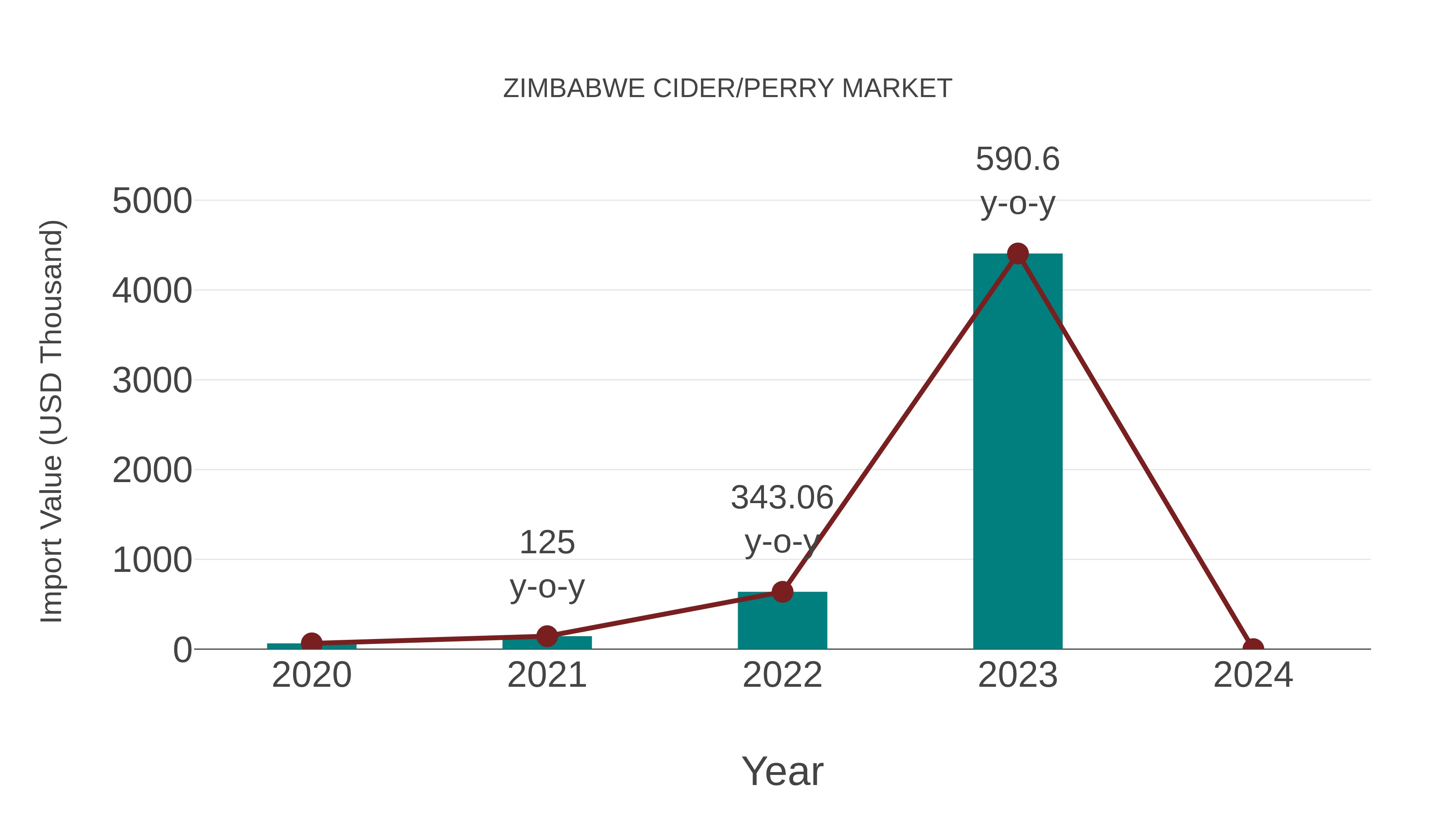  Zimbabwe Cider/perry Market: Import Trend Analysis