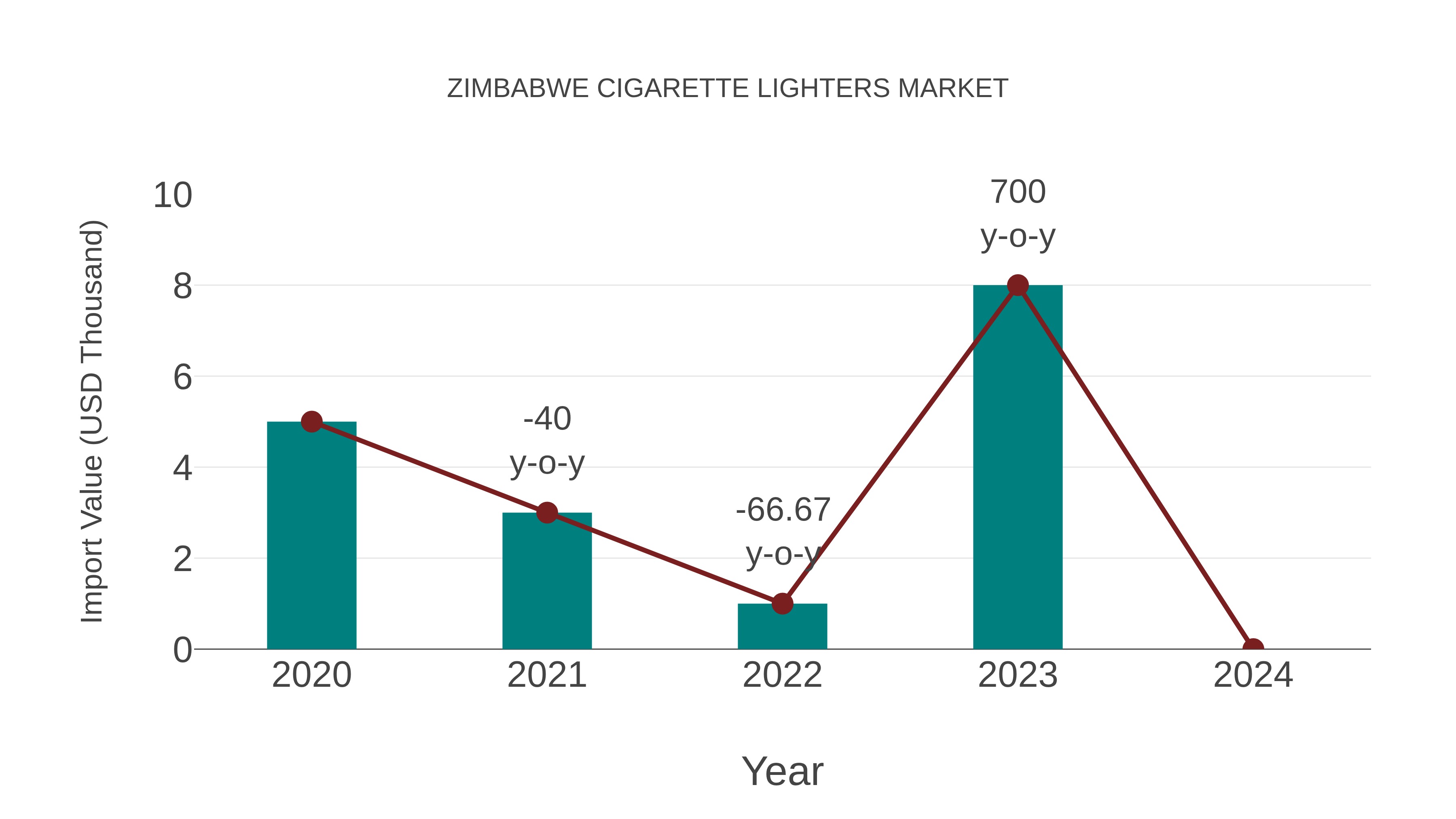 Zimbabwe Cigarette Lighters Market: Import Trend Analysis