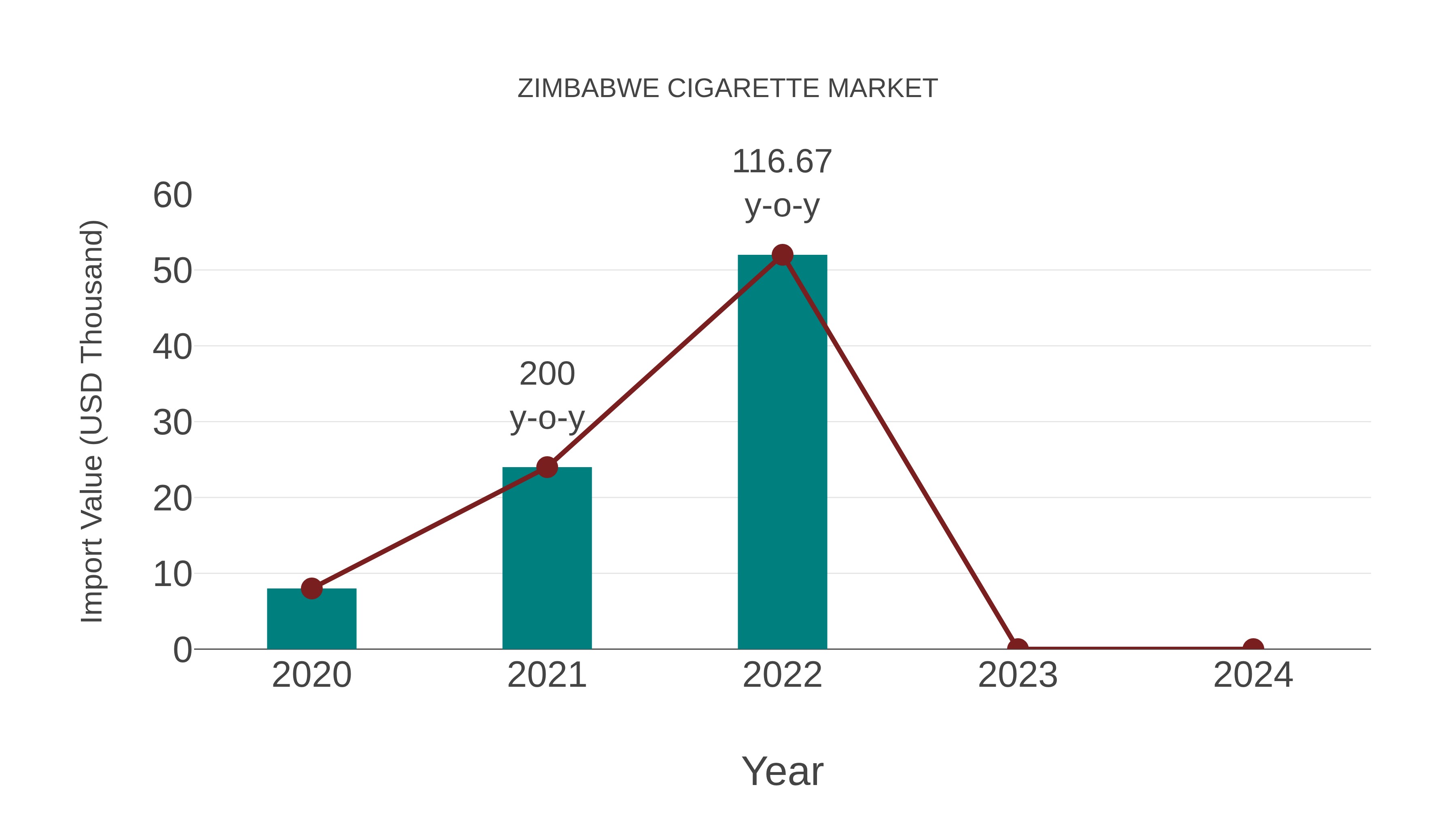 Zimbabwe Cigarette Market: Import Trend Analysis