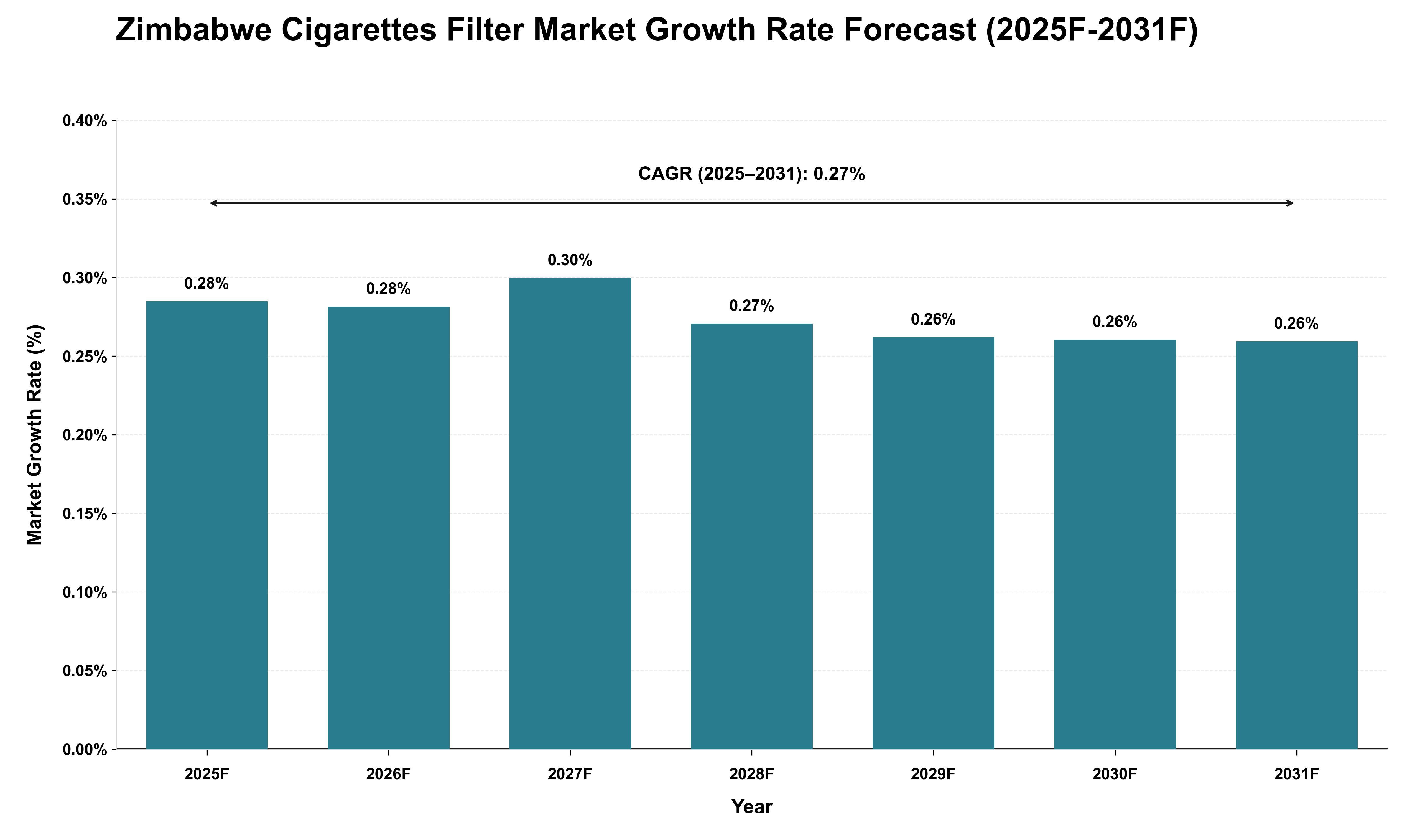 Zimbabwe Cigarettes Filter Market Growth Rate Analysis (2025 - 2031)