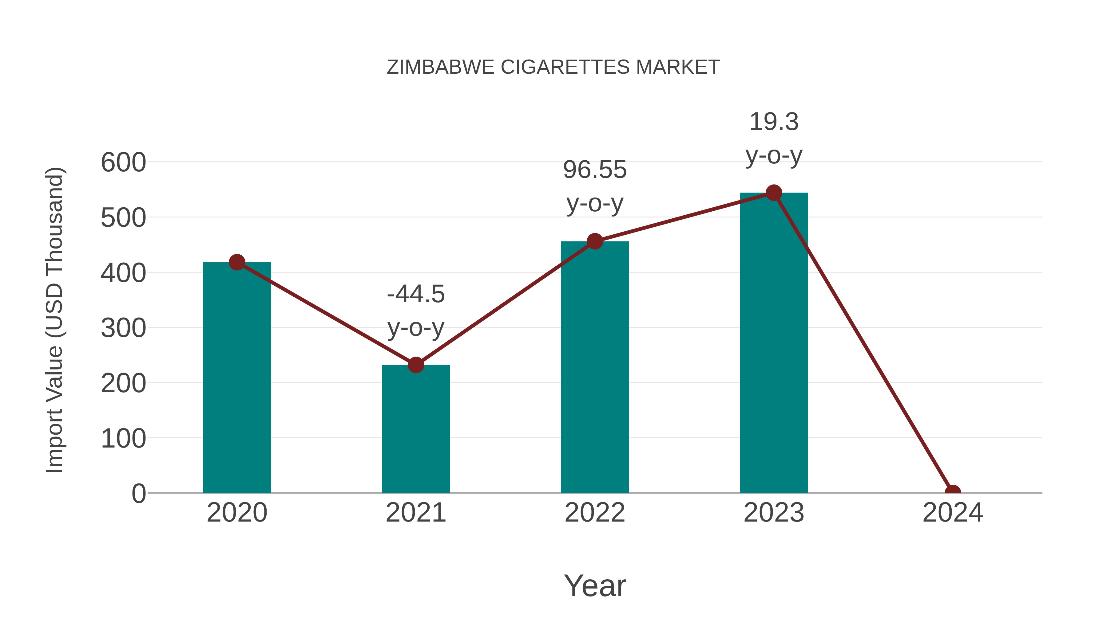  Zimbabwe Cigarettes Market: Import Trend Analysis