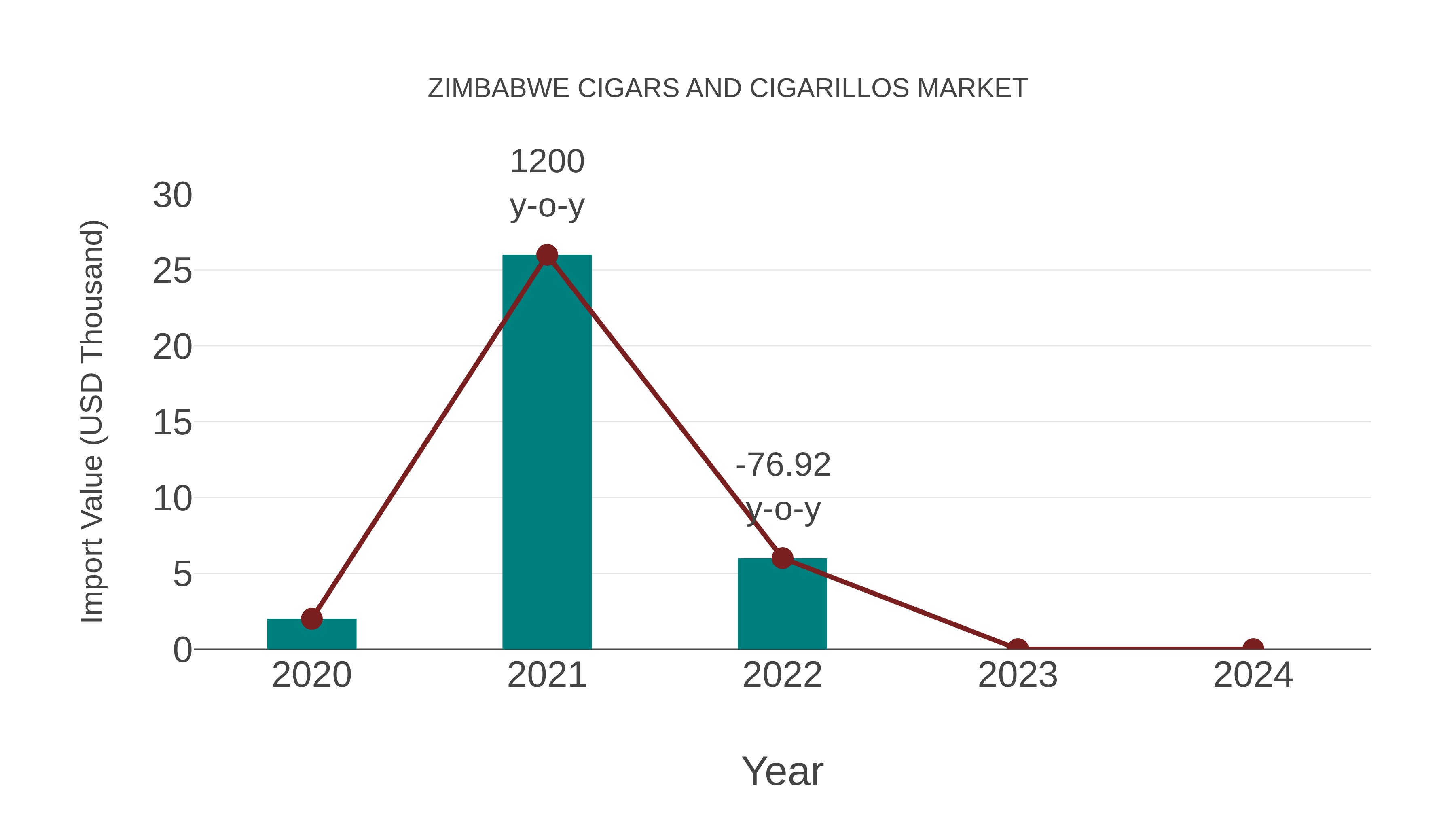 Zimbabwe Cigars and Cigarillos Market: Import Trend Analysis