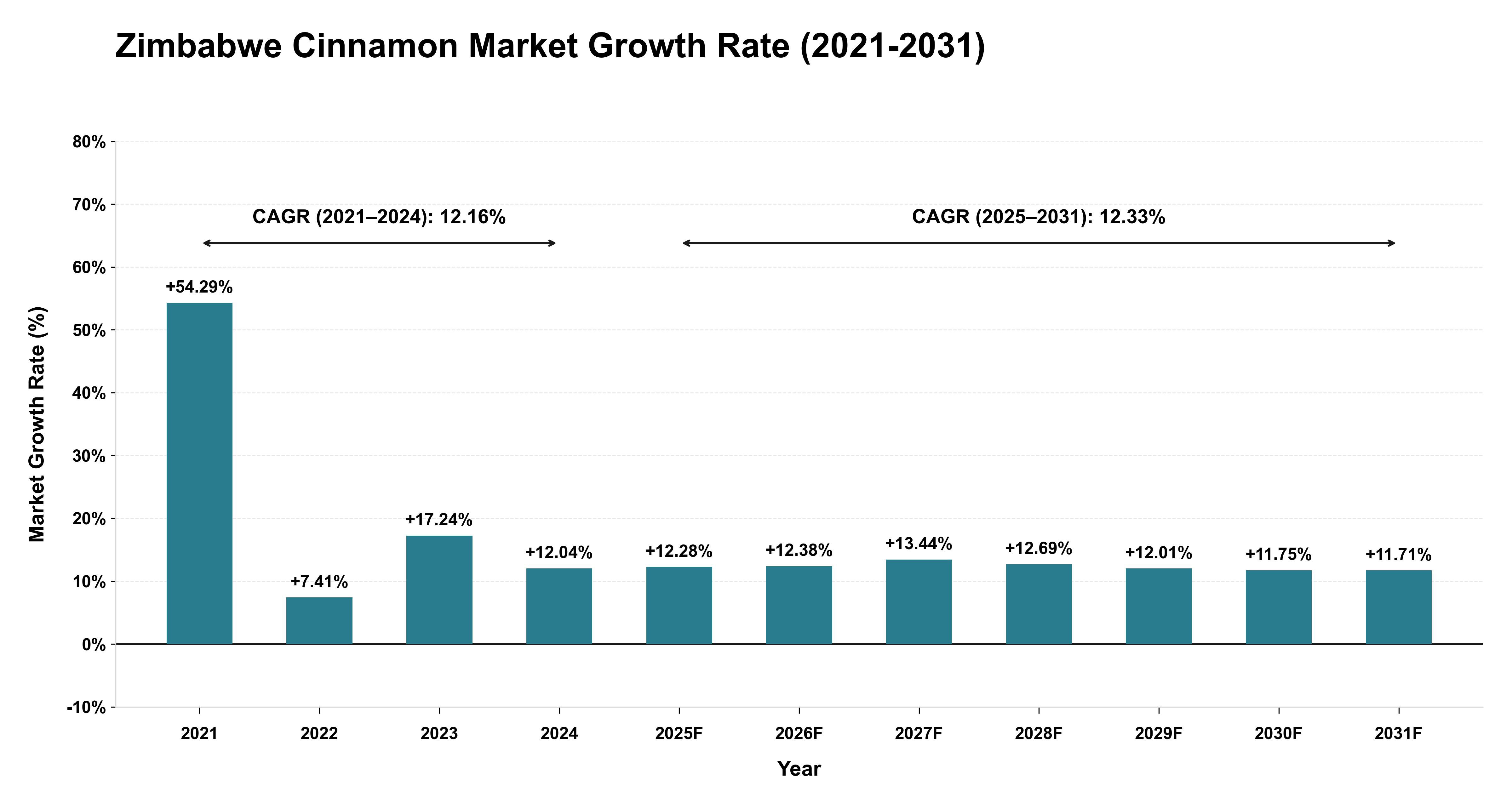 Zimbabwe Cinnamon Market Growth Rate Analysis (2021-2031)
