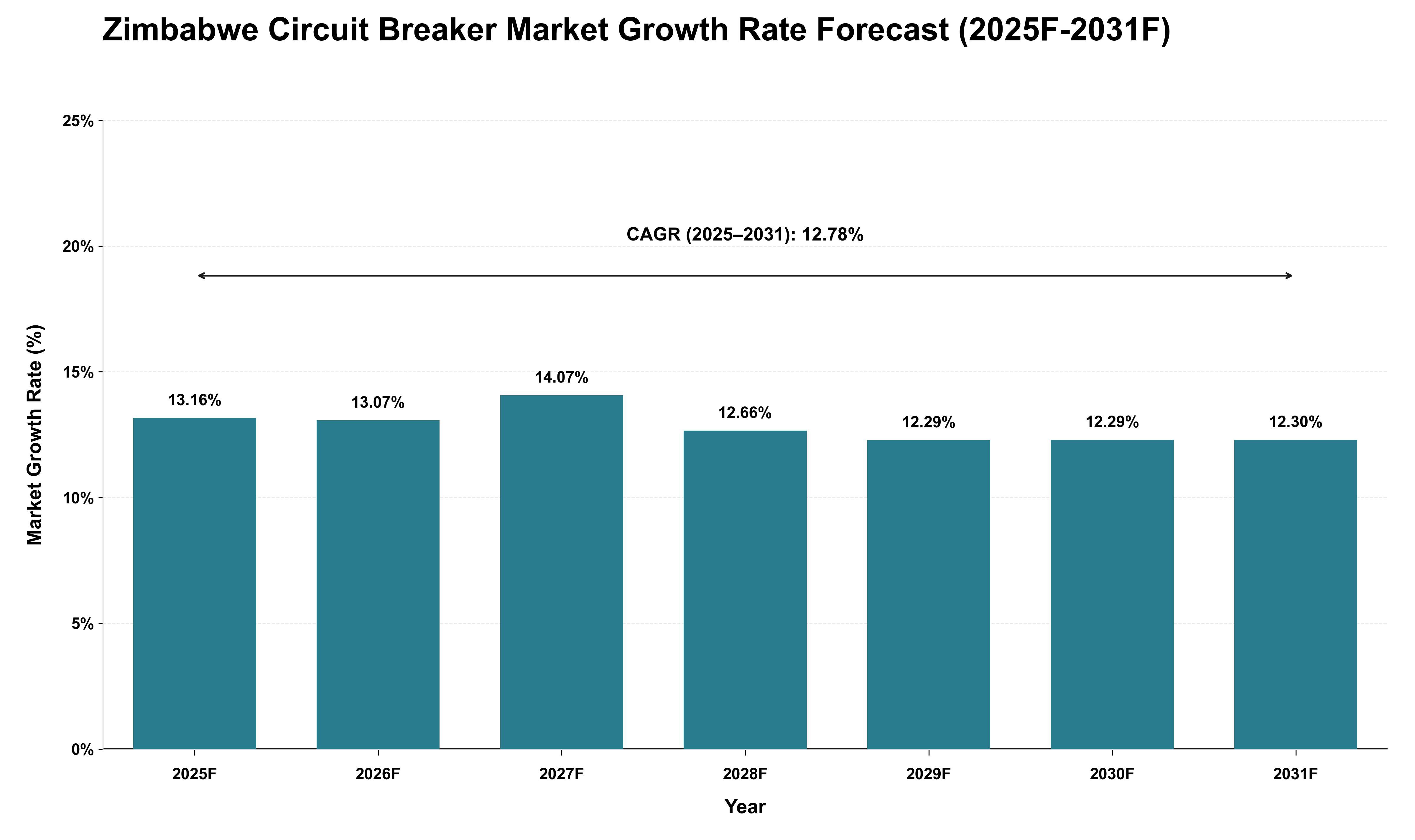Zimbabwe Circuit Breaker Market Growth Rate Analysis (2025 - 2031)