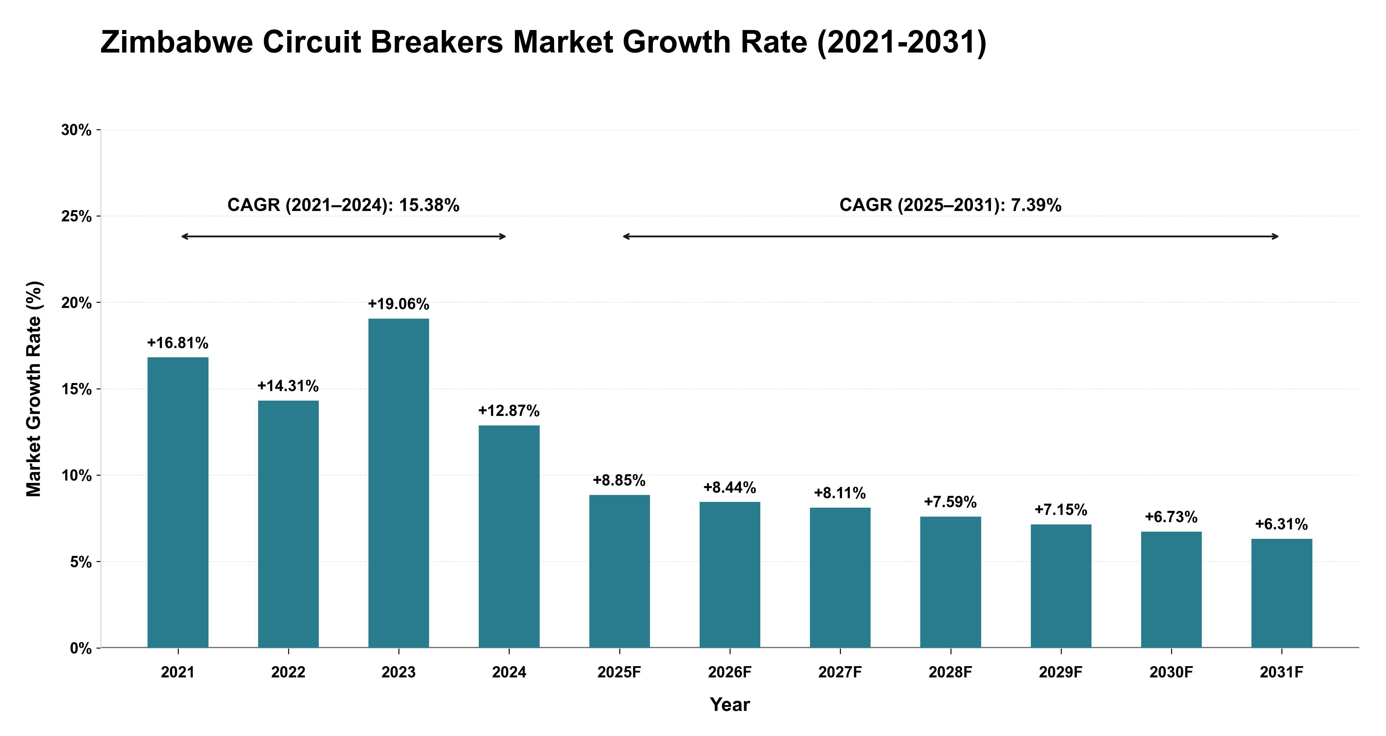 Zimbabwe Circuit Breakers Market Growth Rate Analysis (2021-2031)