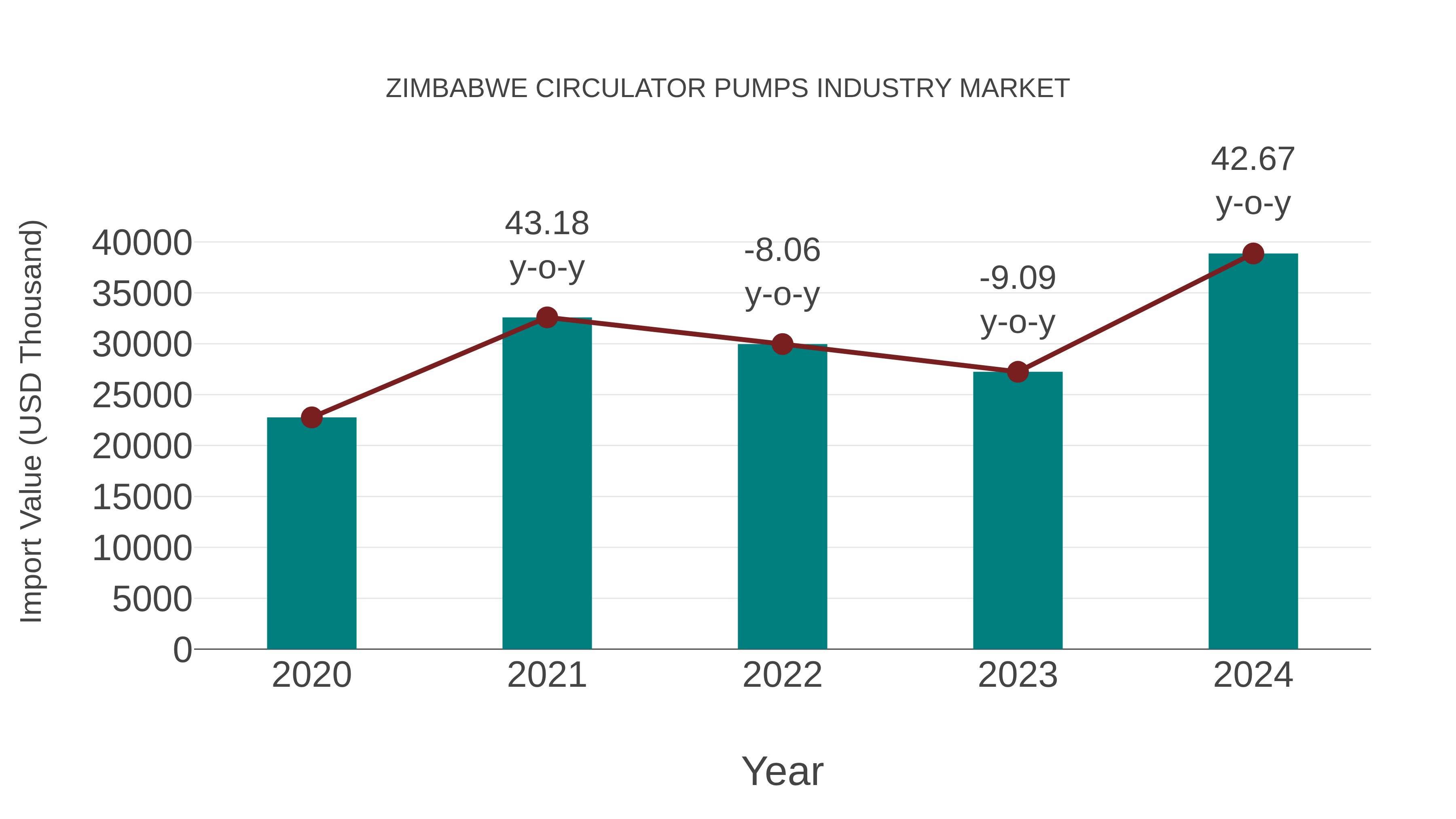  Zimbabwe Circulator Pumps Industry Market: Import Trend Analysis