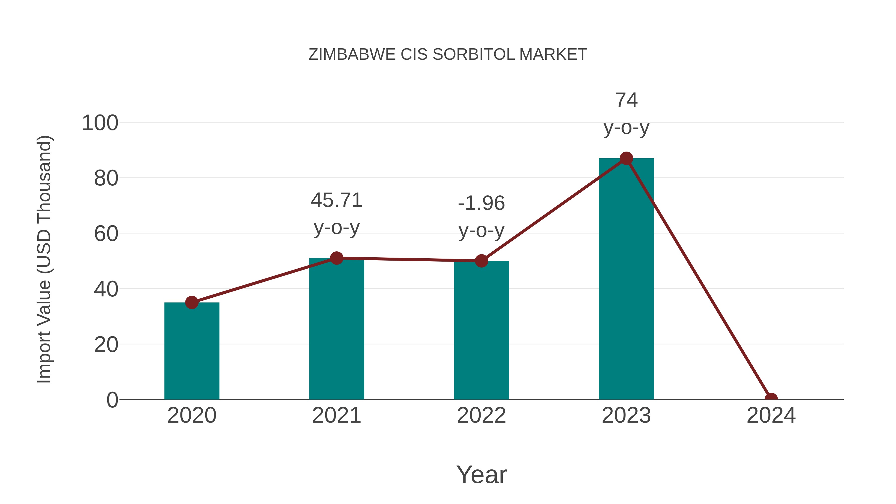 Zimbabwe Cis Sorbitol Market: Import Trend Analysis