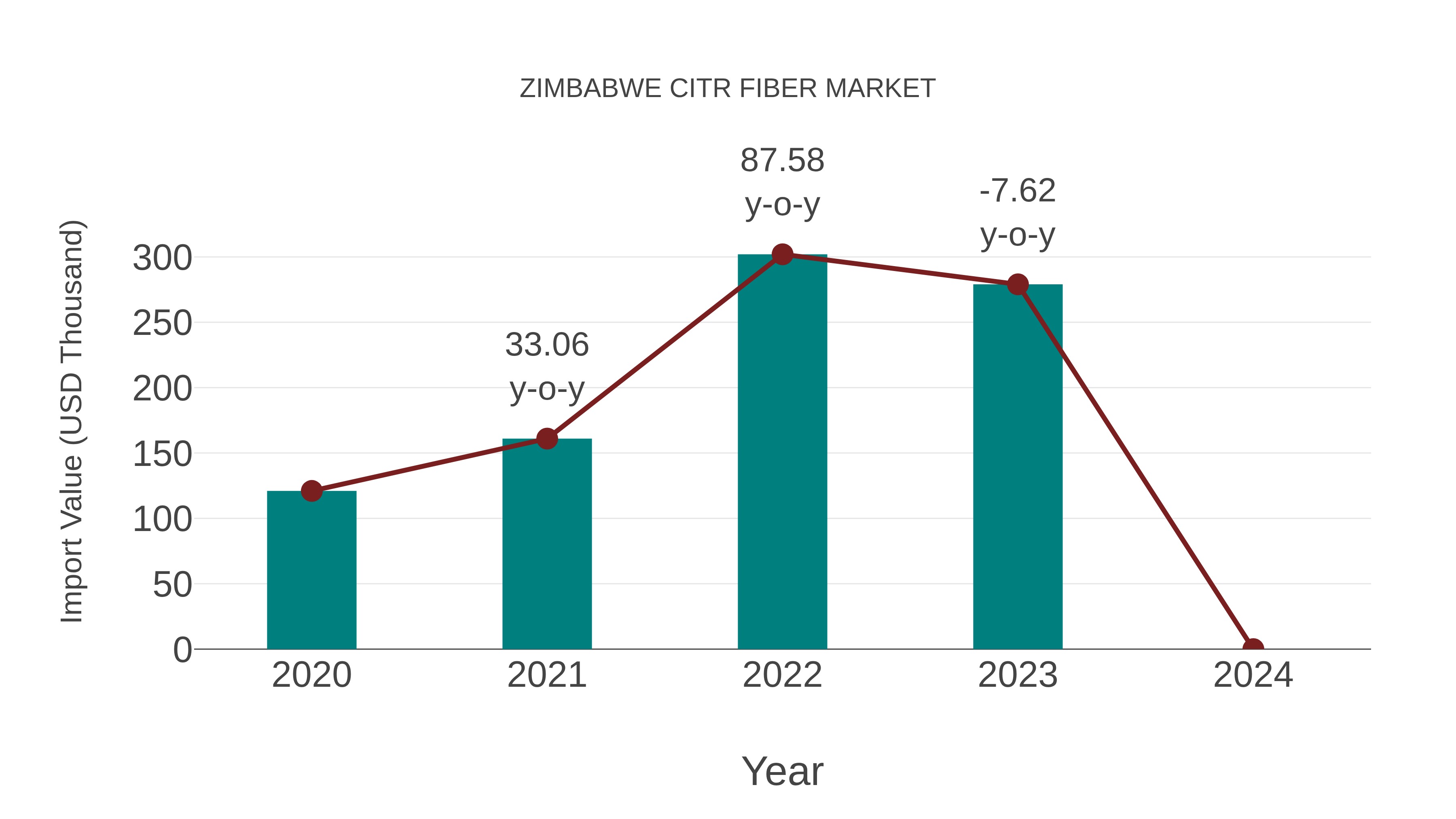  Zimbabwe Citr Fiber Market: Import Trend Analysis
