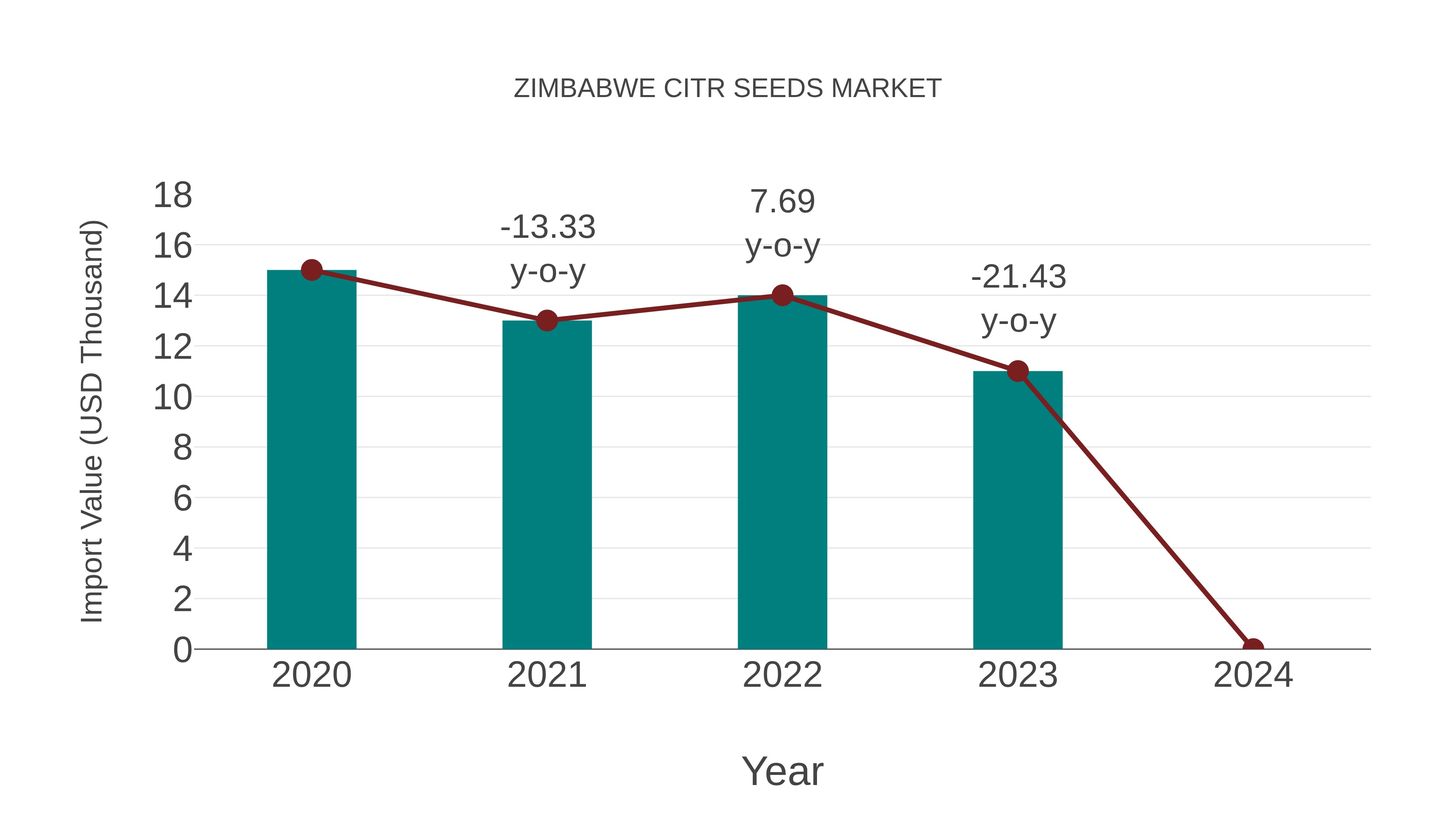  Zimbabwe Citr Seeds Market: Import Trend Analysis