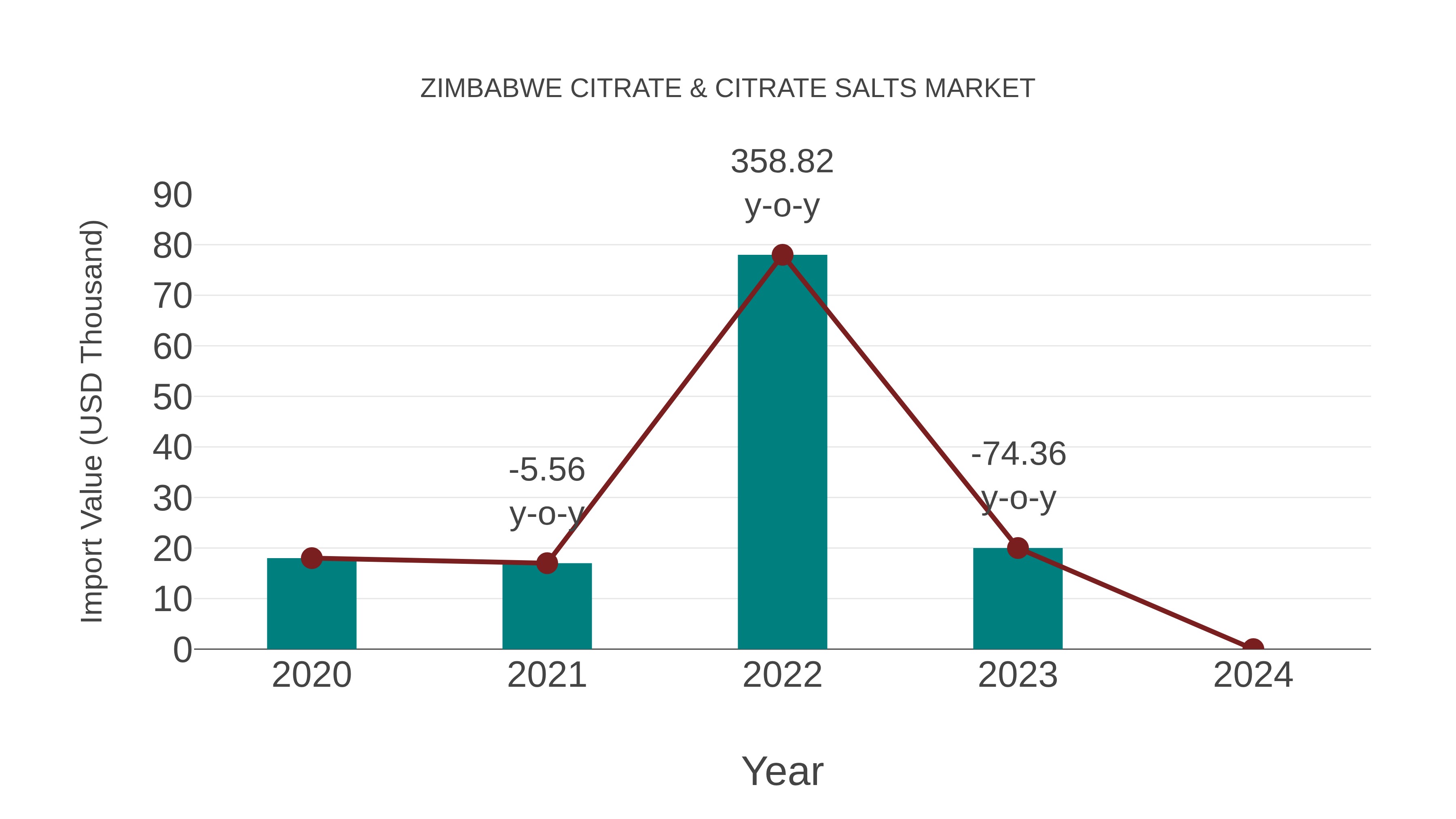  Zimbabwe Citrate & Citrate Salts Market: Import Trend Analysis