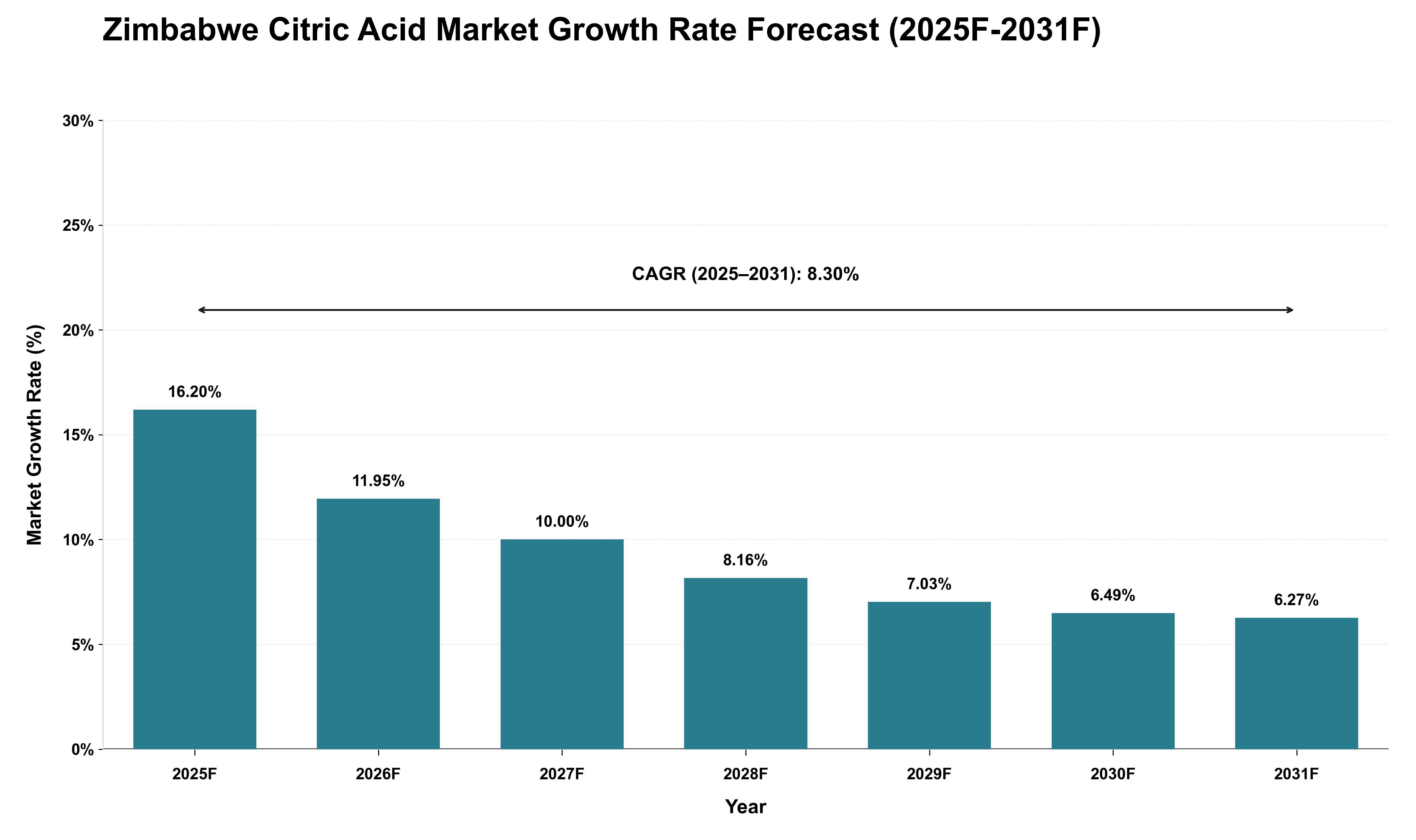 Zimbabwe Citric Acid Market Growth Rate Analysis (2025 - 2031)