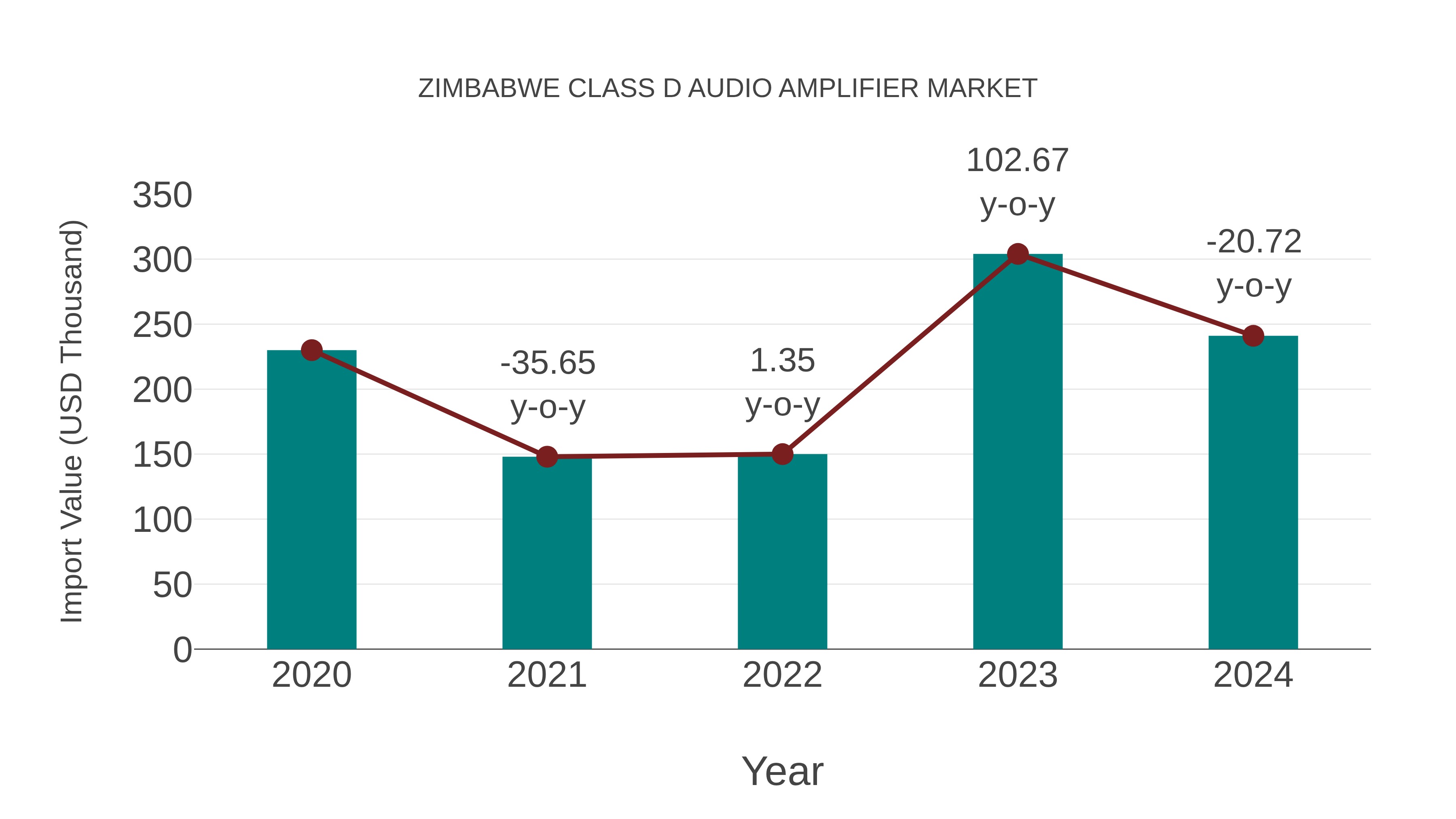  Zimbabwe Class D Audio Amplifier Market: Import Trend Analysis