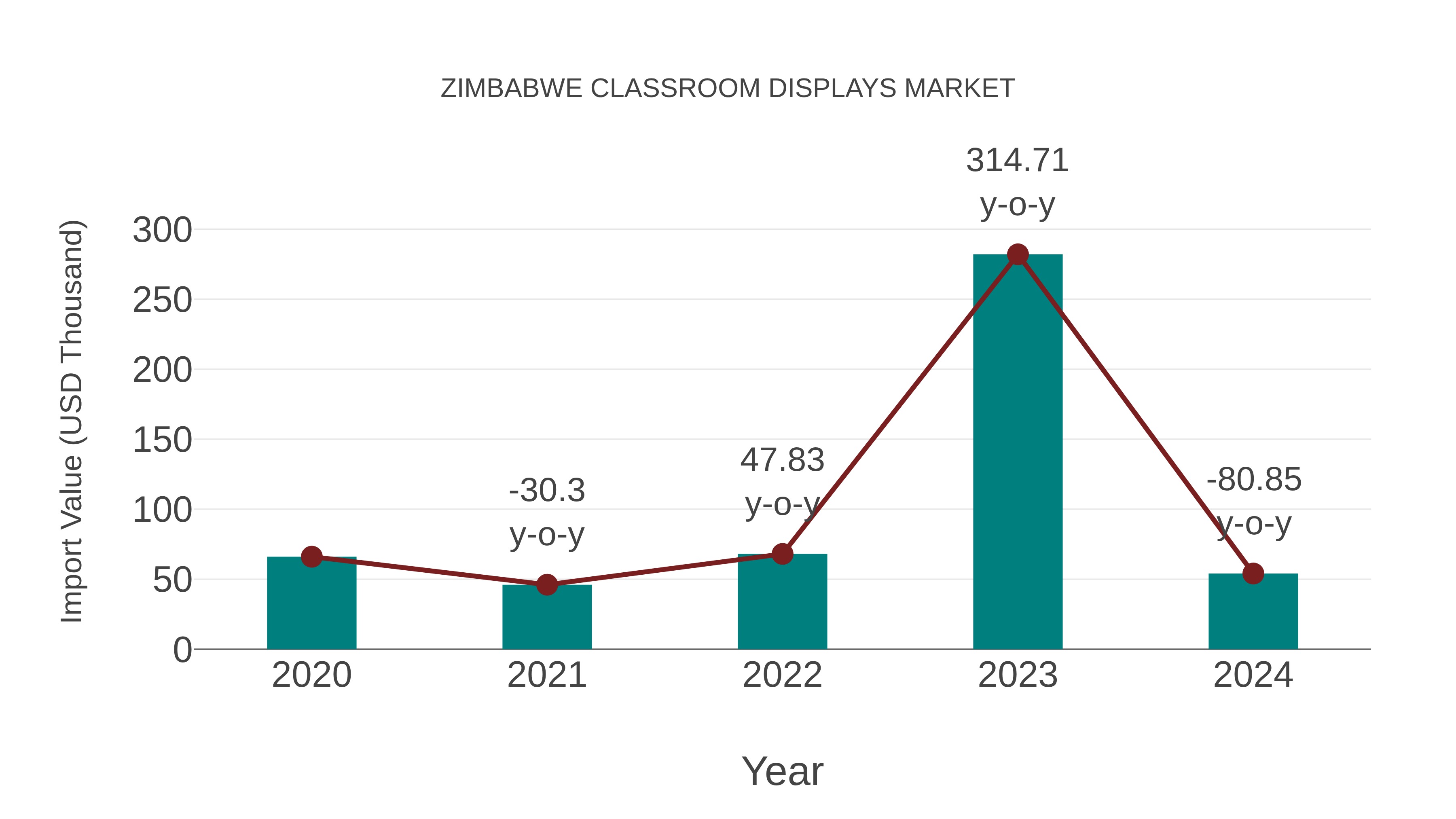 Zimbabwe Classroom Displays Market: Import Trend Analysis