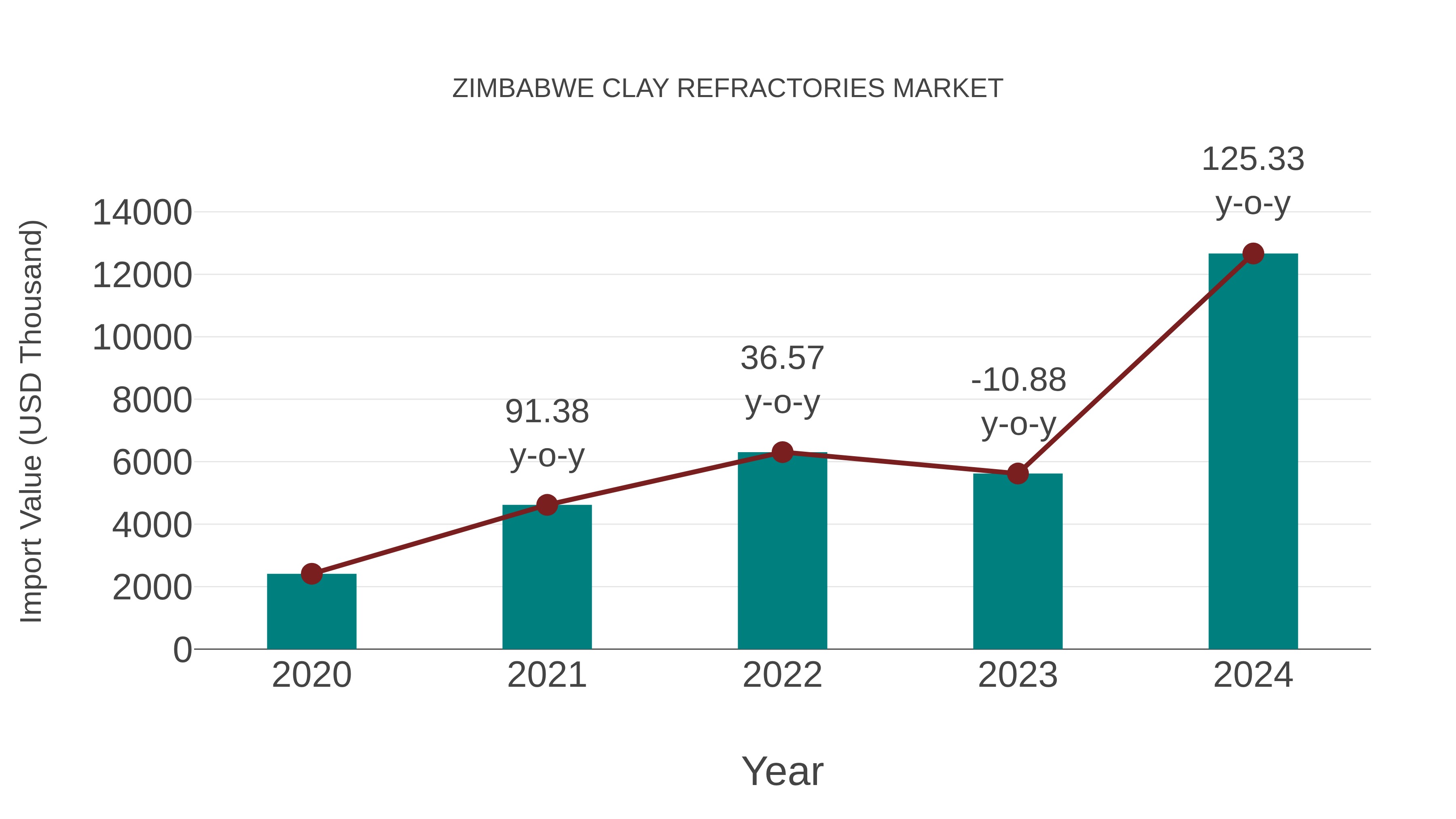 Zimbabwe Clay Refractories Market: Import Trend Analysis