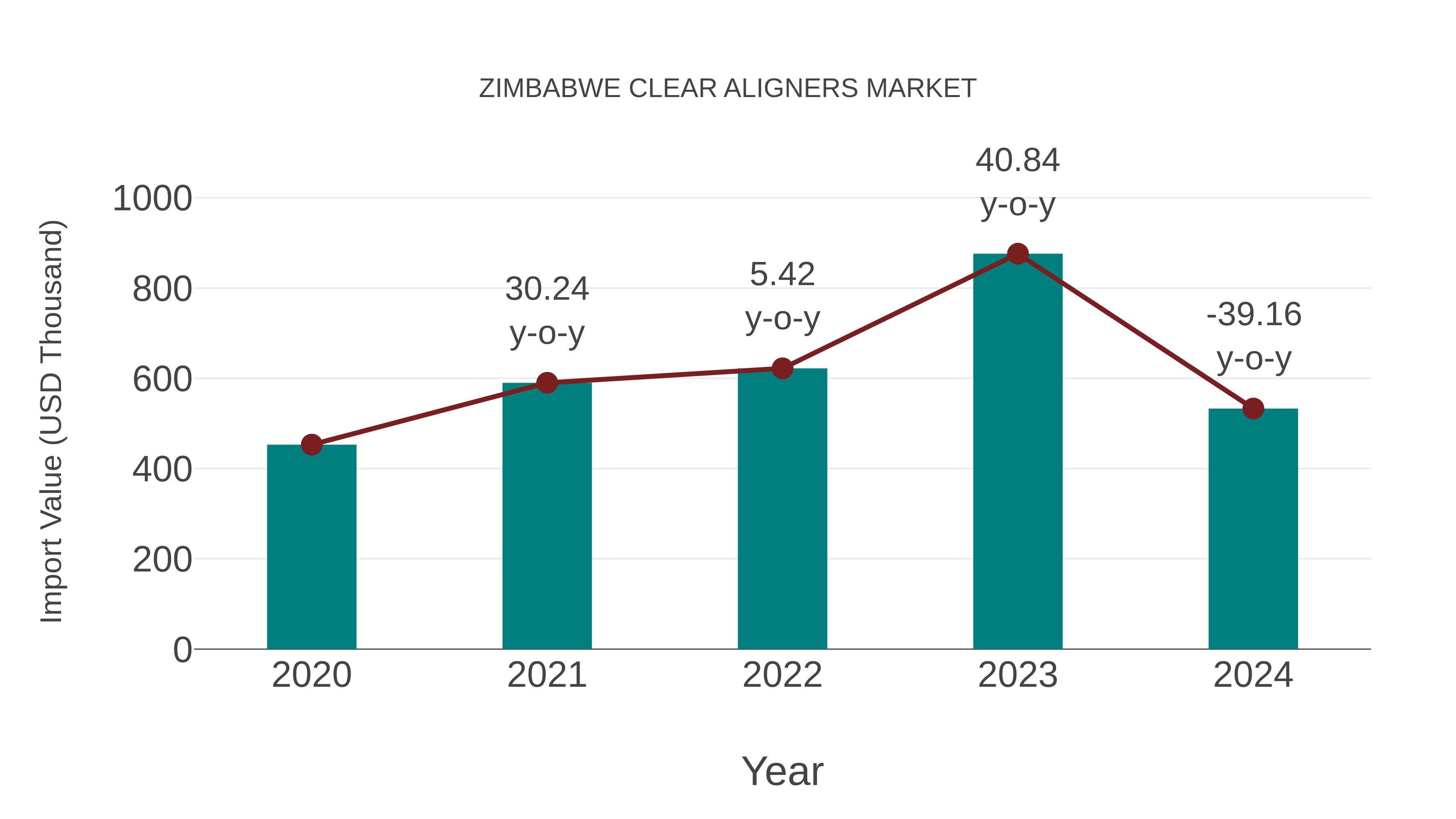 Zimbabwe Clear Aligners Market: Import Trend Analysis