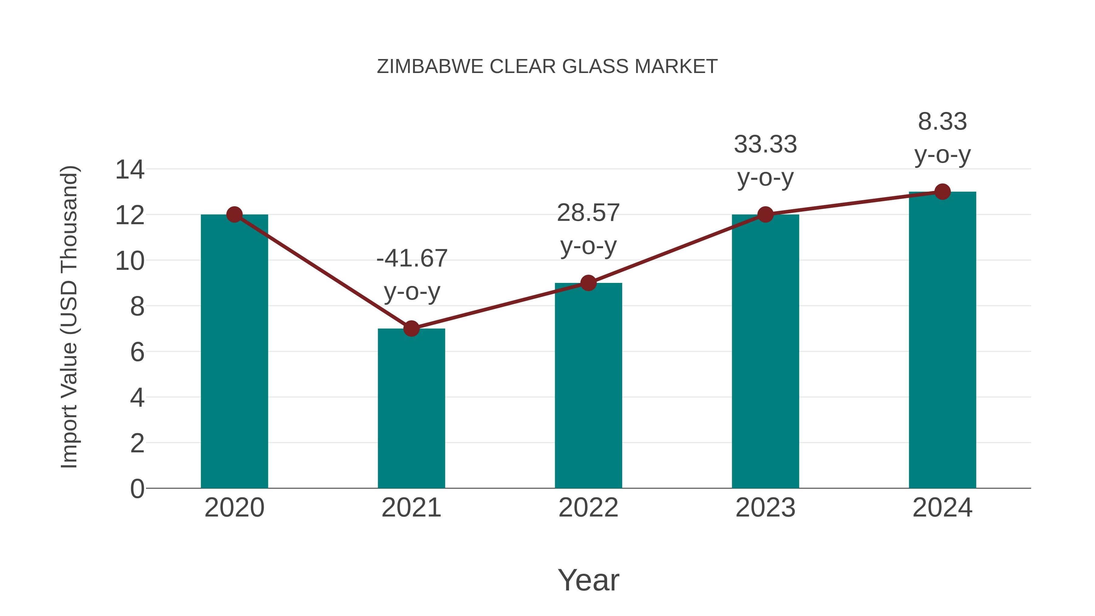  Zimbabwe Clear Glass Market: Import Trend Analysis