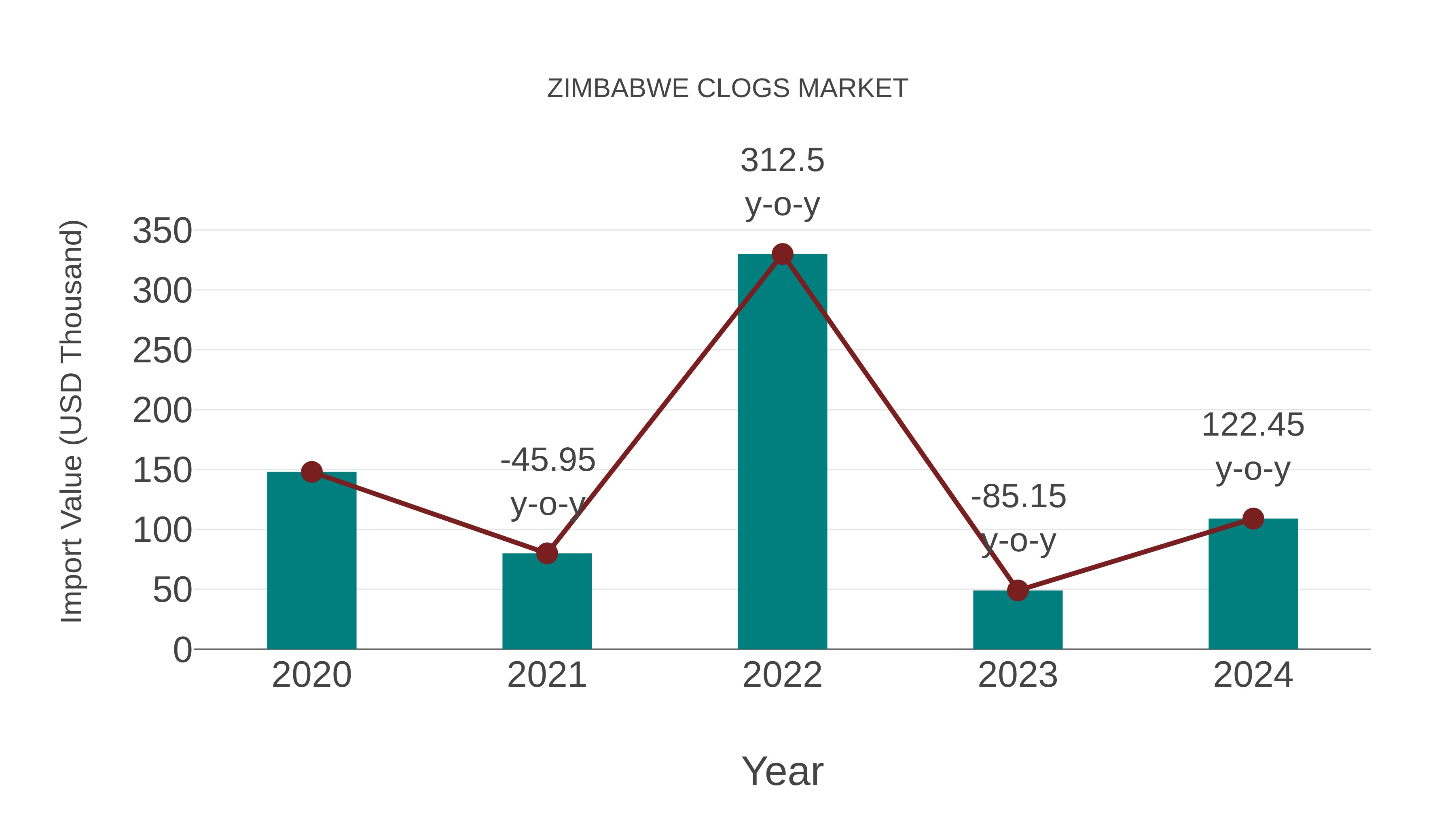  Zimbabwe Clogs Market: Import Trend Analysis