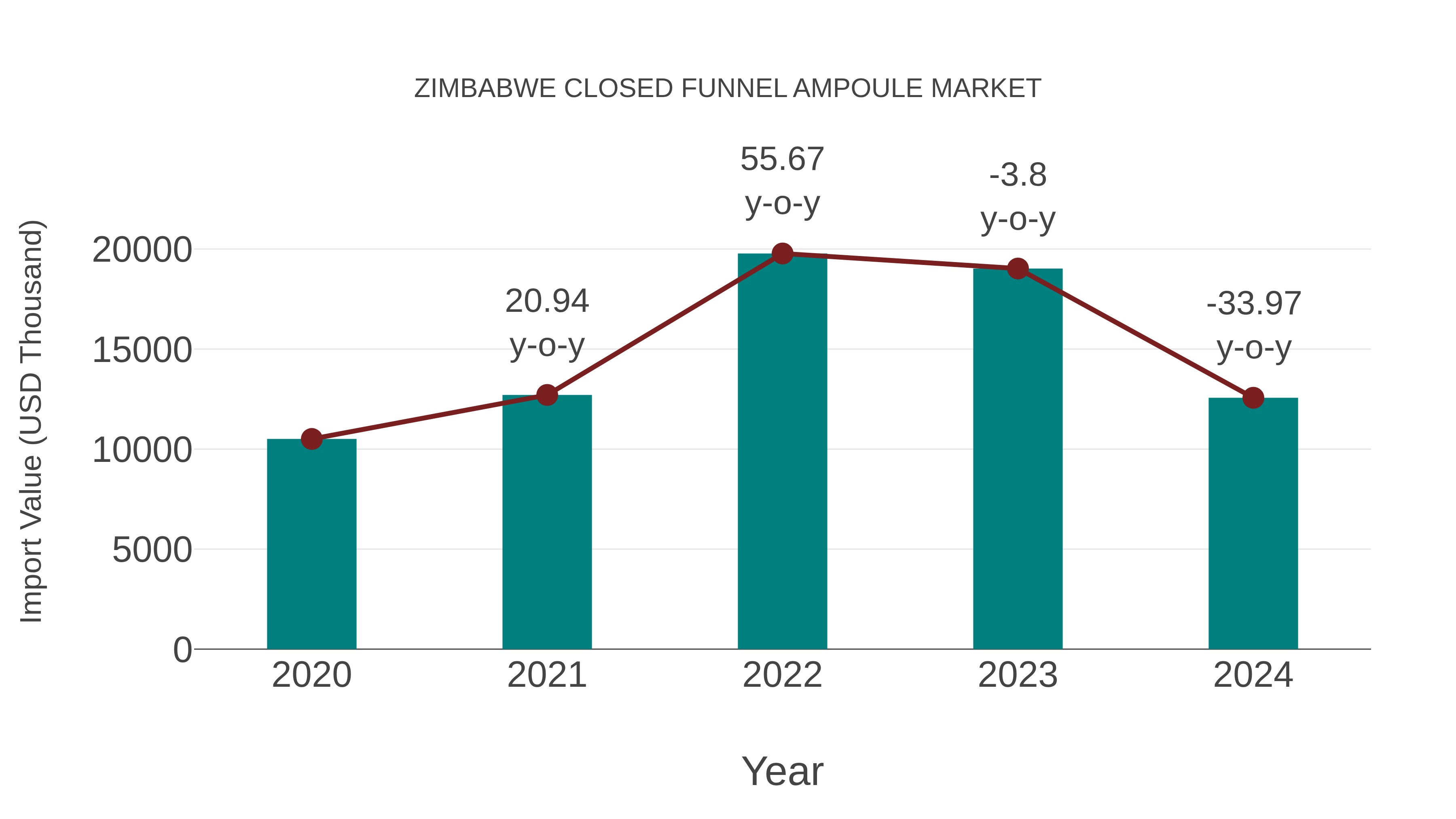  Zimbabwe Closed Funnel Ampoule Market: Import Trend Analysis